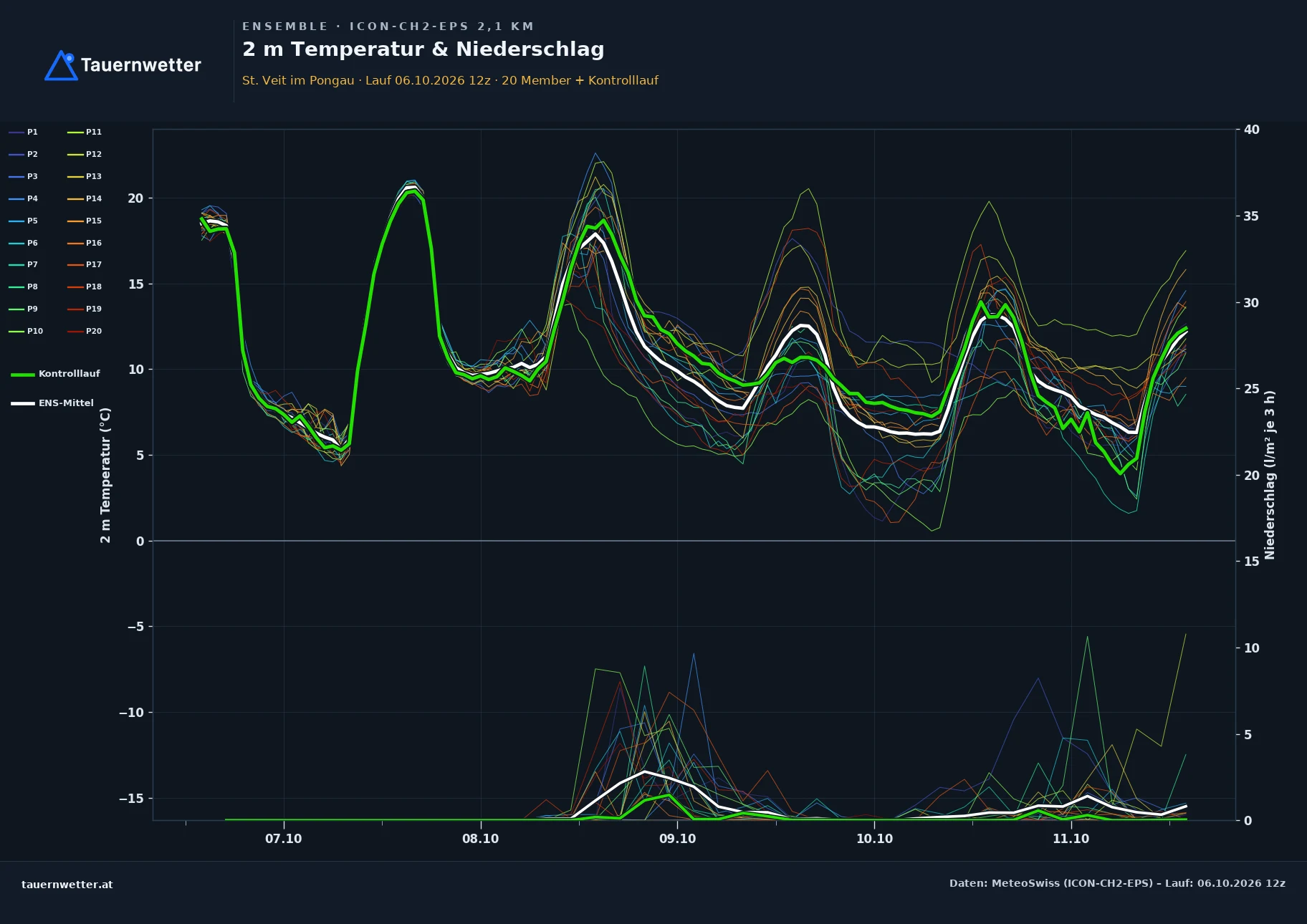 Ensemble-Diagramm St. Veit im Pongau ICON-CH2-EPS – 2 m Temperatur und Niederschlag, fünf Tage