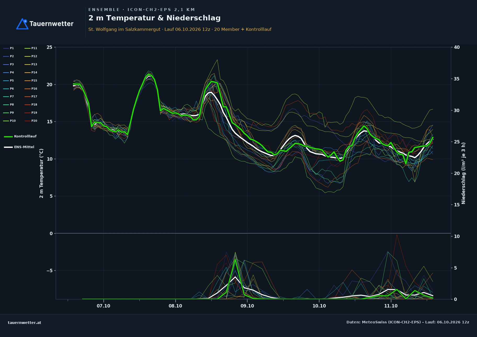 Ensemble-Diagramm St. Wolfgang im Salzkammergut ICON-CH2-EPS – 2 m Temperatur und Niederschlag, fünf Tage