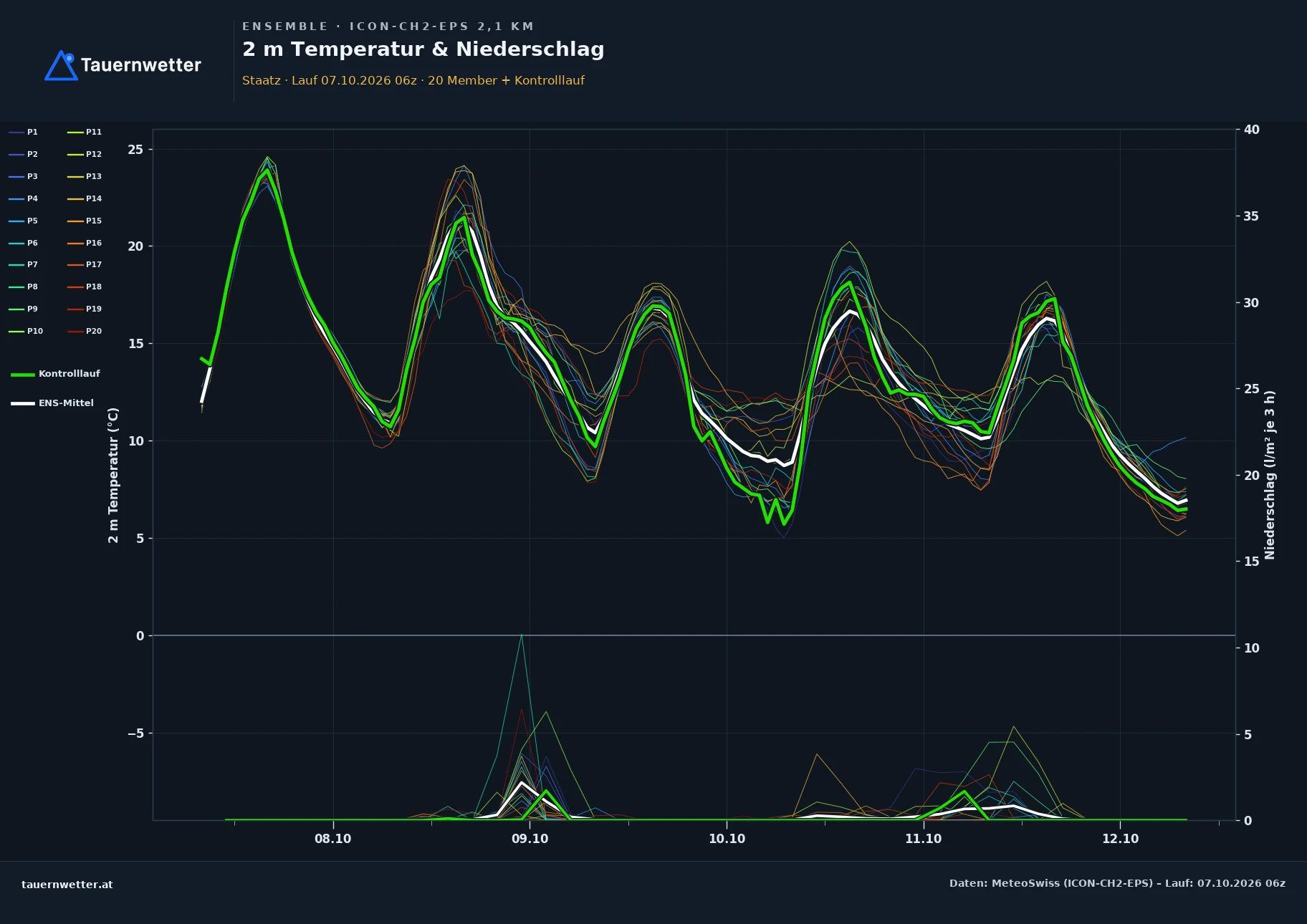 Ensemble-Diagramm Staatz ICON-CH2-EPS – 2 m Temperatur und Niederschlag, fünf Tage