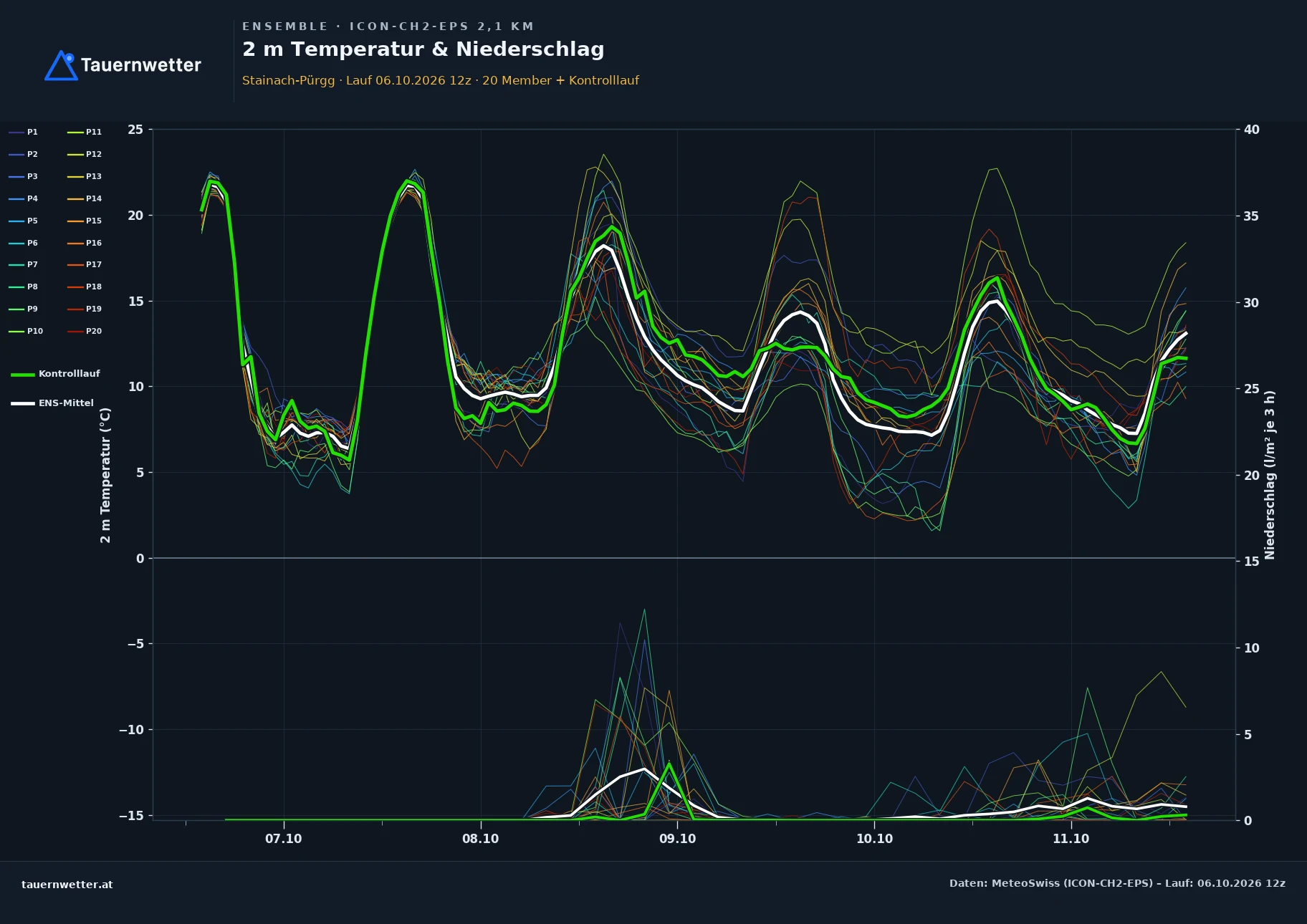 Ensemble-Diagramm Stainach-Pürgg ICON-CH2-EPS – 2 m Temperatur und Niederschlag, fünf Tage