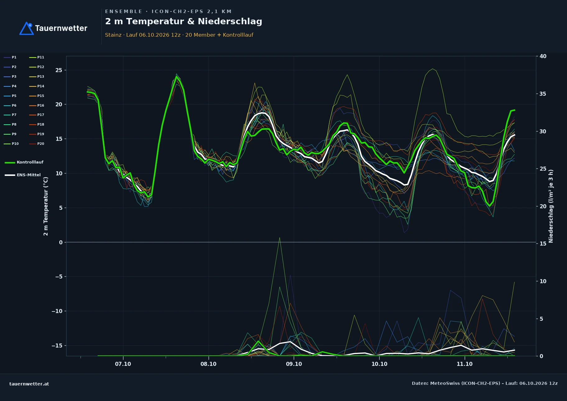 Ensemble-Diagramm Stainz ICON-CH2-EPS – 2 m Temperatur und Niederschlag, fünf Tage