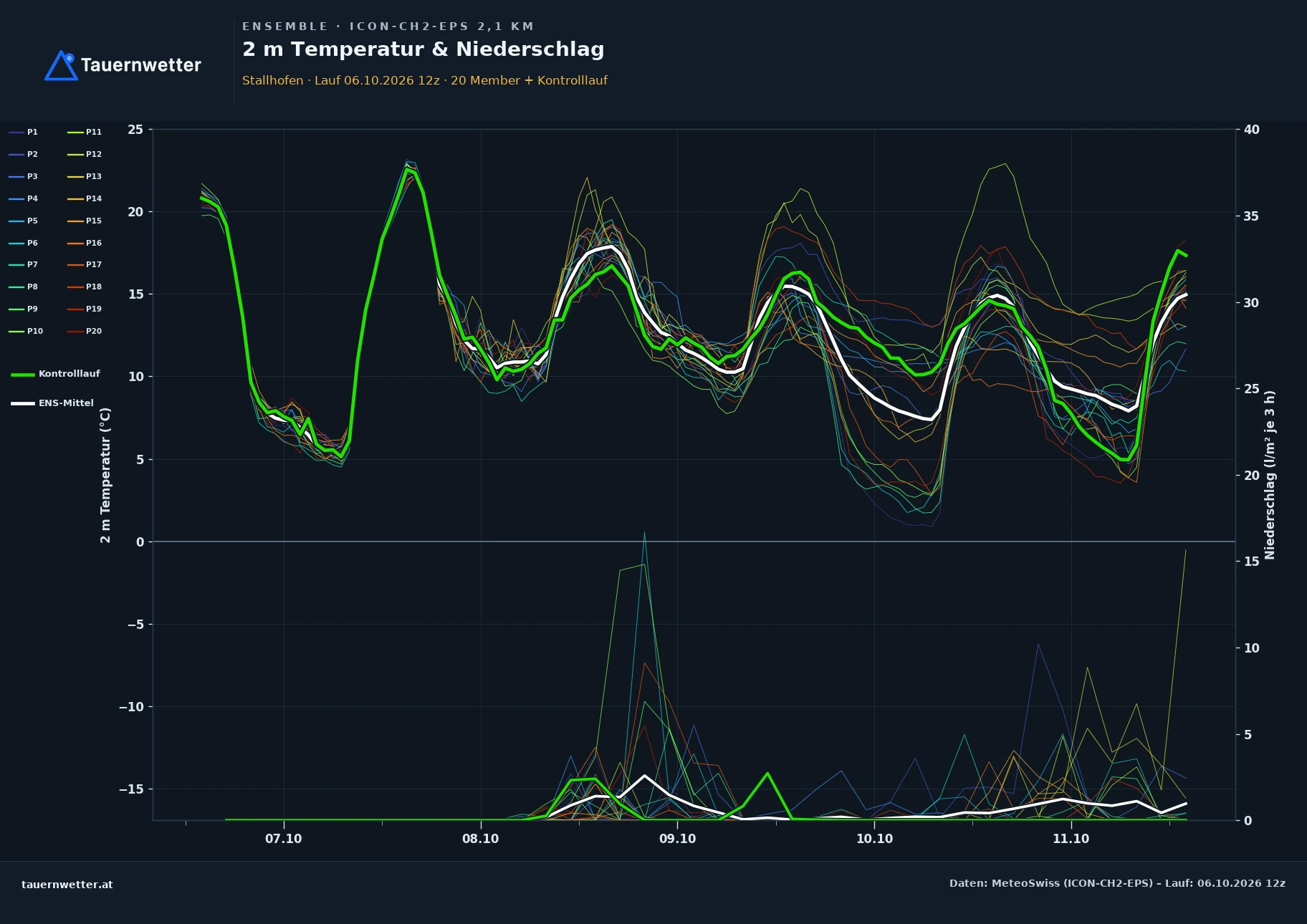 Ensemble-Diagramm Stallhofen ICON-CH2-EPS – 2 m Temperatur und Niederschlag, fünf Tage