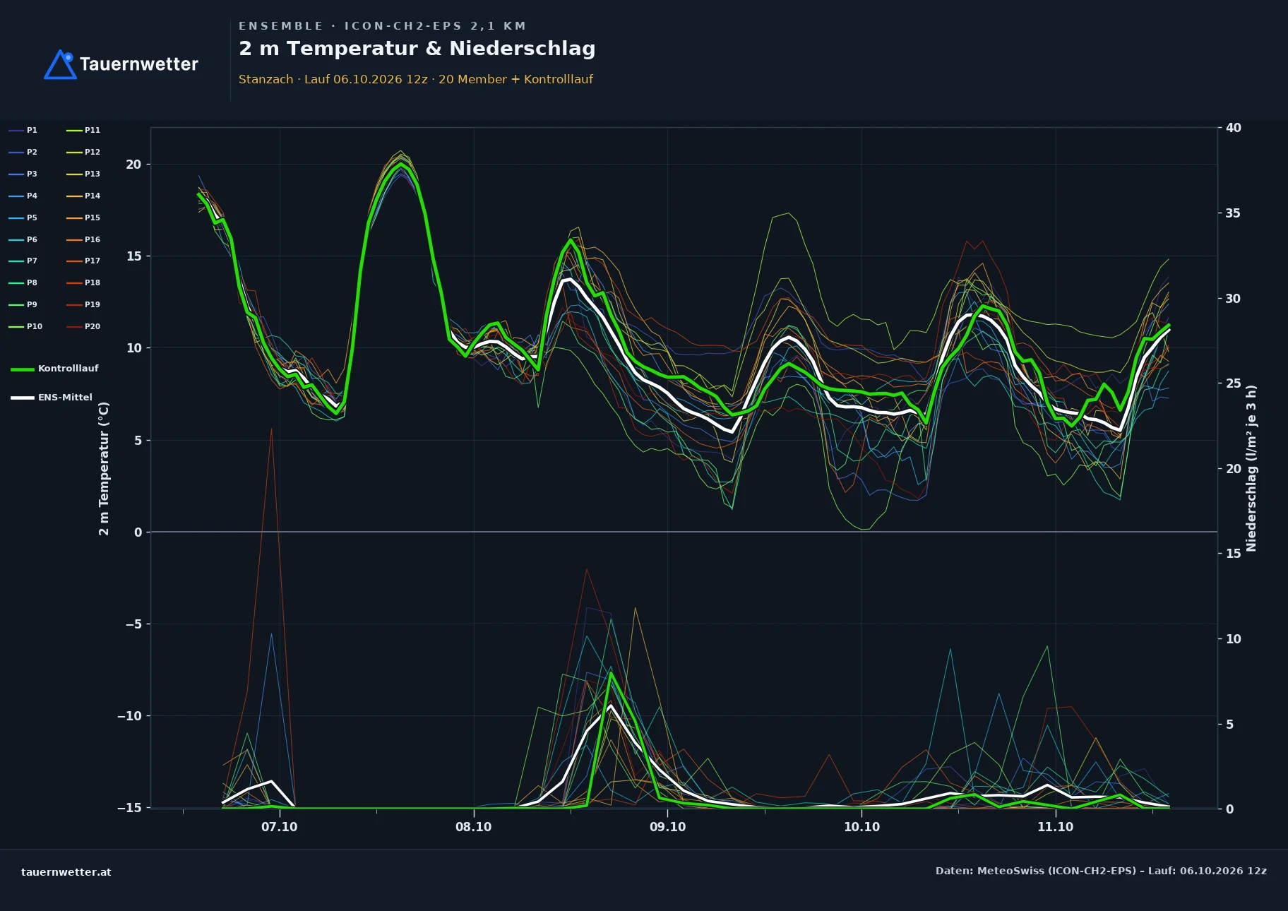 Ensemble-Diagramm Stanzach ICON-CH2-EPS – 2 m Temperatur und Niederschlag, fünf Tage