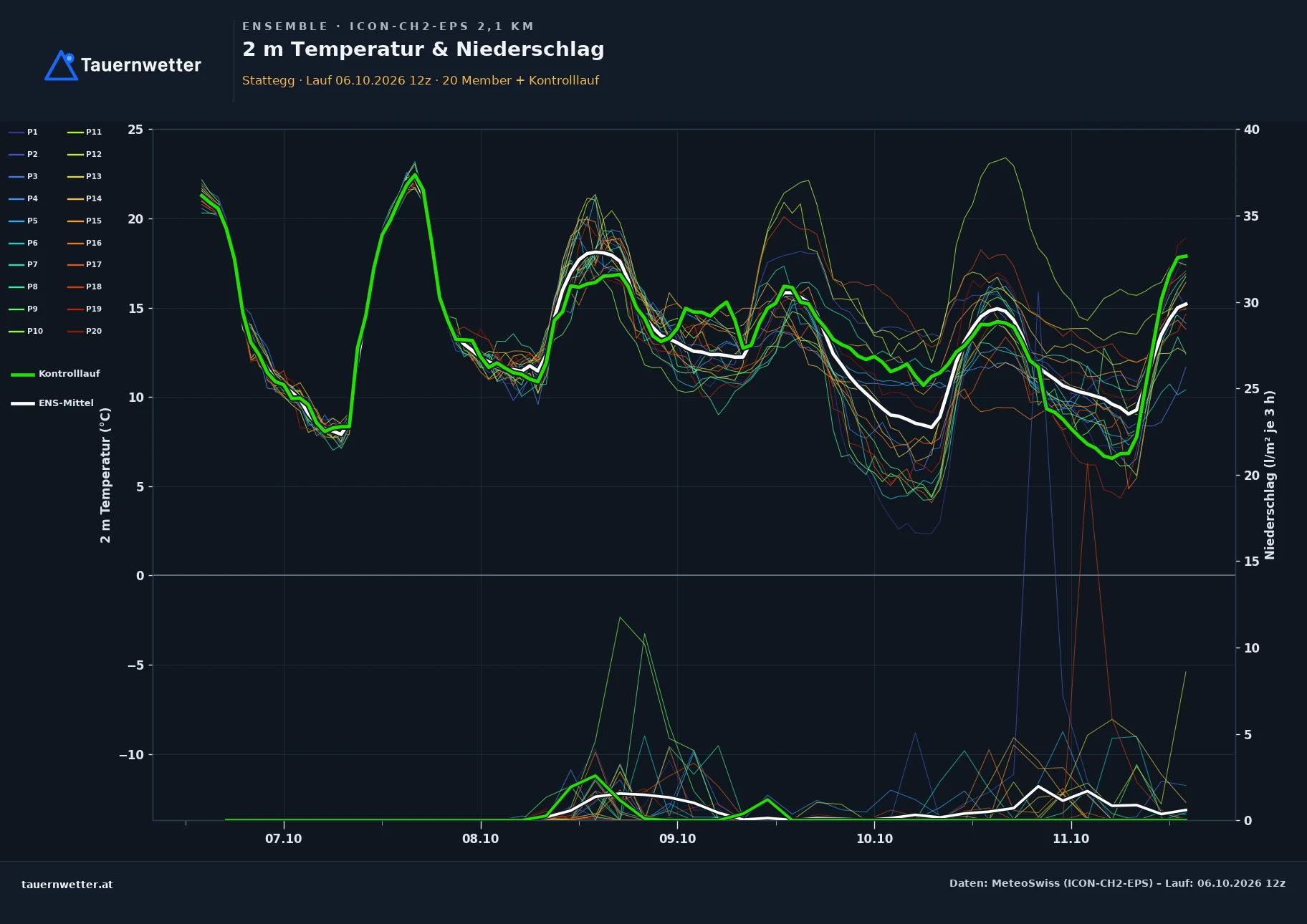 Ensemble-Diagramm Stattegg ICON-CH2-EPS – 2 m Temperatur und Niederschlag, fünf Tage
