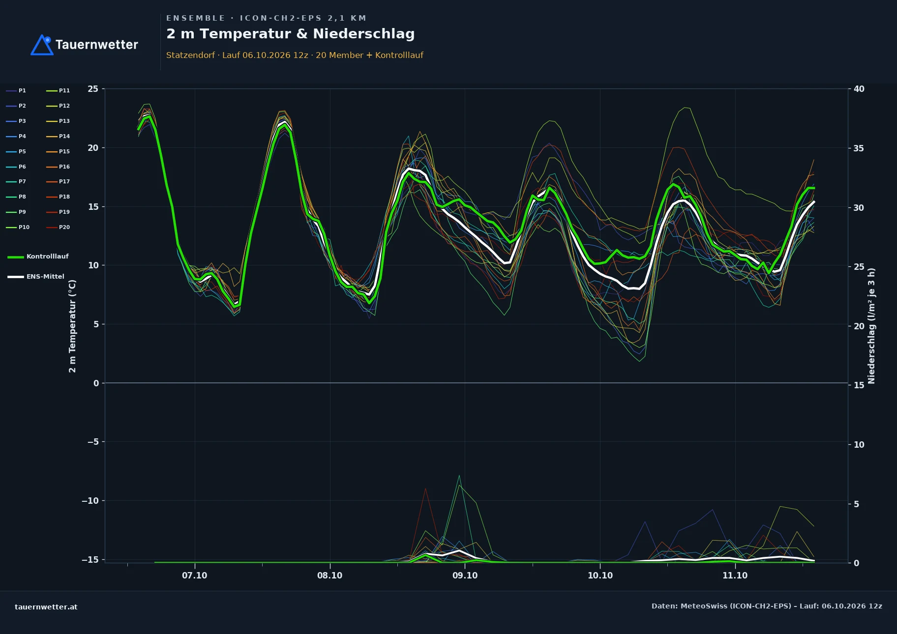 Ensemble-Diagramm Statzendorf ICON-CH2-EPS – 2 m Temperatur und Niederschlag, fünf Tage