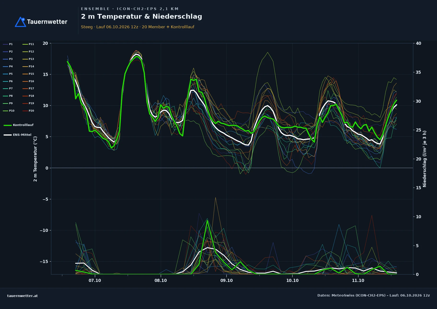 Ensemble-Diagramm Steeg ICON-CH2-EPS – 2 m Temperatur und Niederschlag, fünf Tage