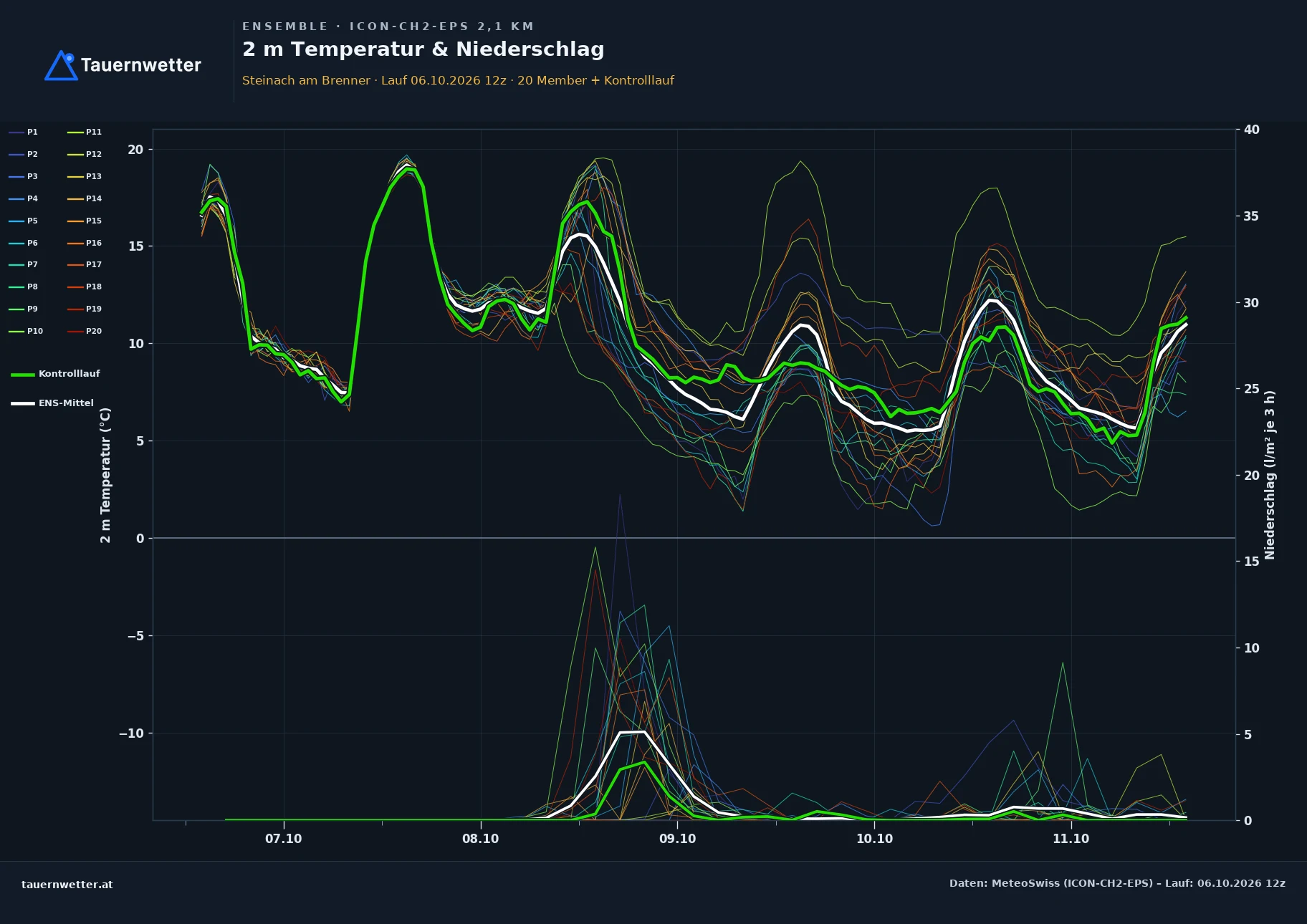 Ensemble-Diagramm Steinach am Brenner ICON-CH2-EPS – 2 m Temperatur und Niederschlag, fünf Tage