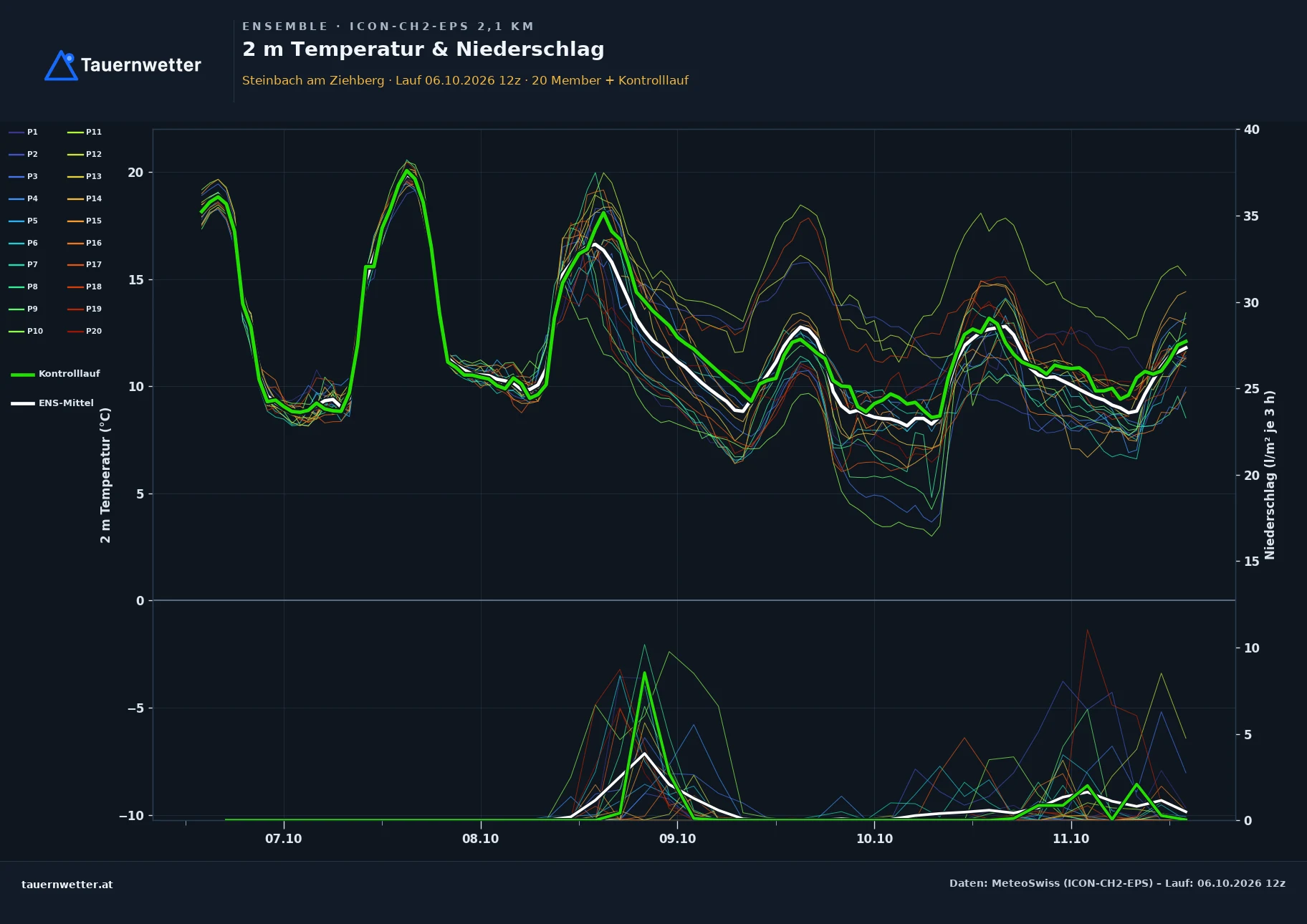 Ensemble-Diagramm Steinbach am Ziehberg ICON-CH2-EPS – 2 m Temperatur und Niederschlag, fünf Tage