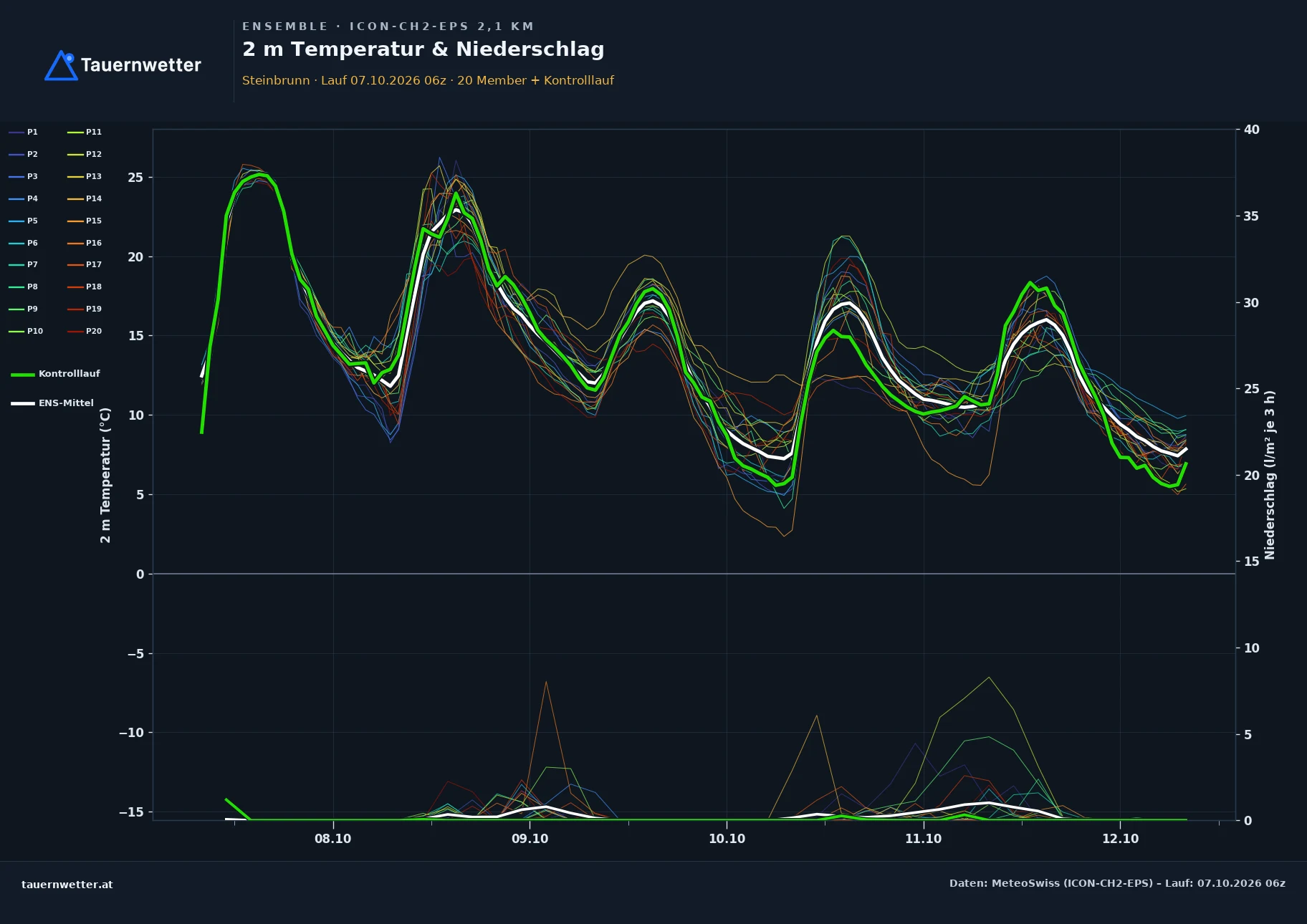 Ensemble-Diagramm Steinbrunn ICON-CH2-EPS – 2 m Temperatur und Niederschlag, fünf Tage