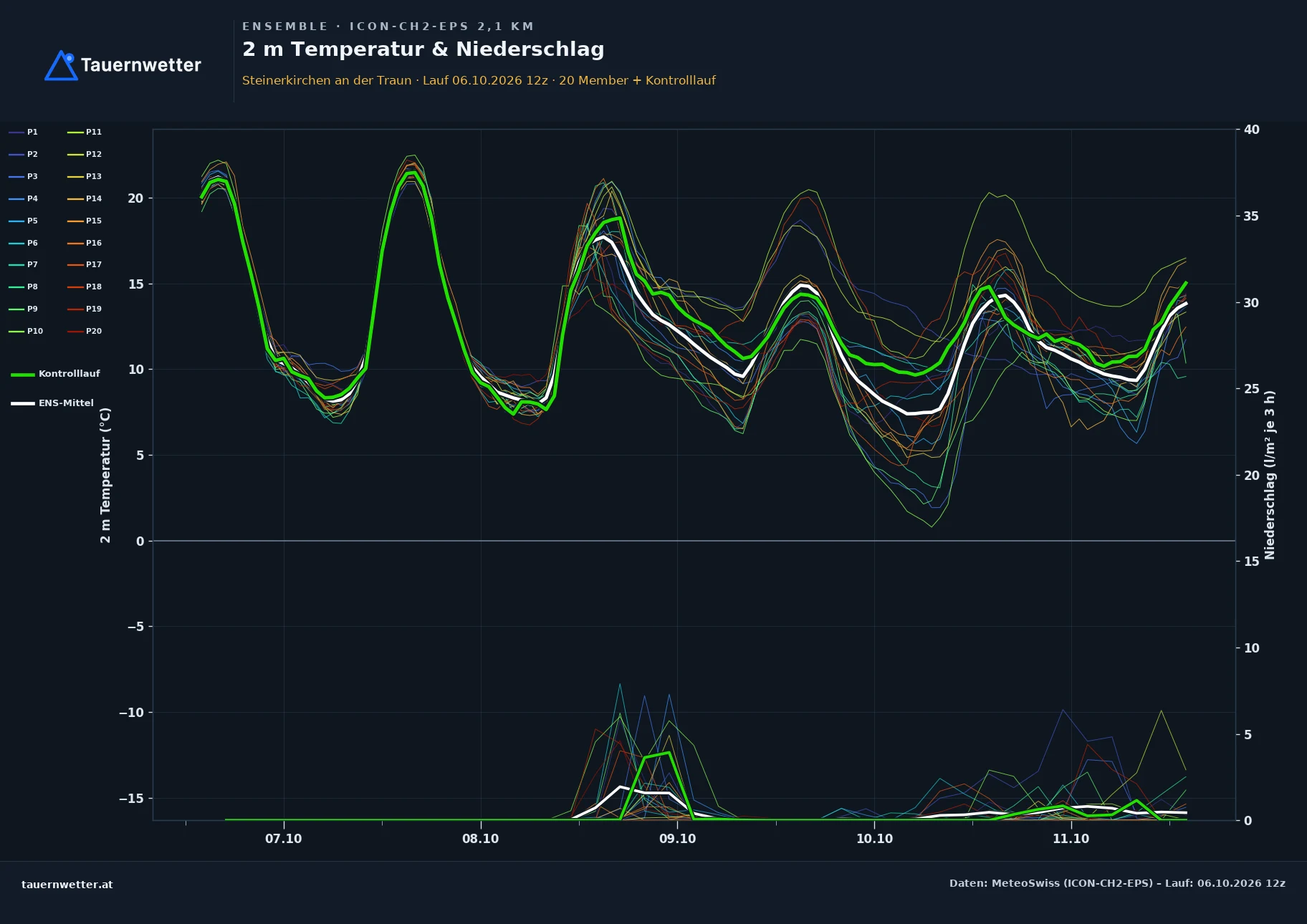 Ensemble-Diagramm Steinerkirchen an der Traun ICON-CH2-EPS – 2 m Temperatur und Niederschlag, fünf Tage