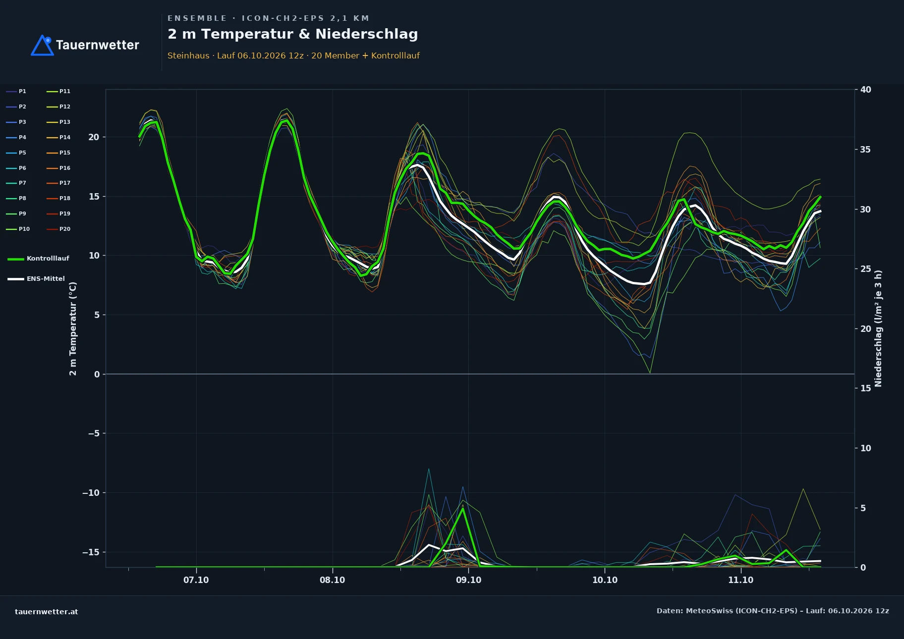 Ensemble-Diagramm Steinhaus ICON-CH2-EPS – 2 m Temperatur und Niederschlag, fünf Tage