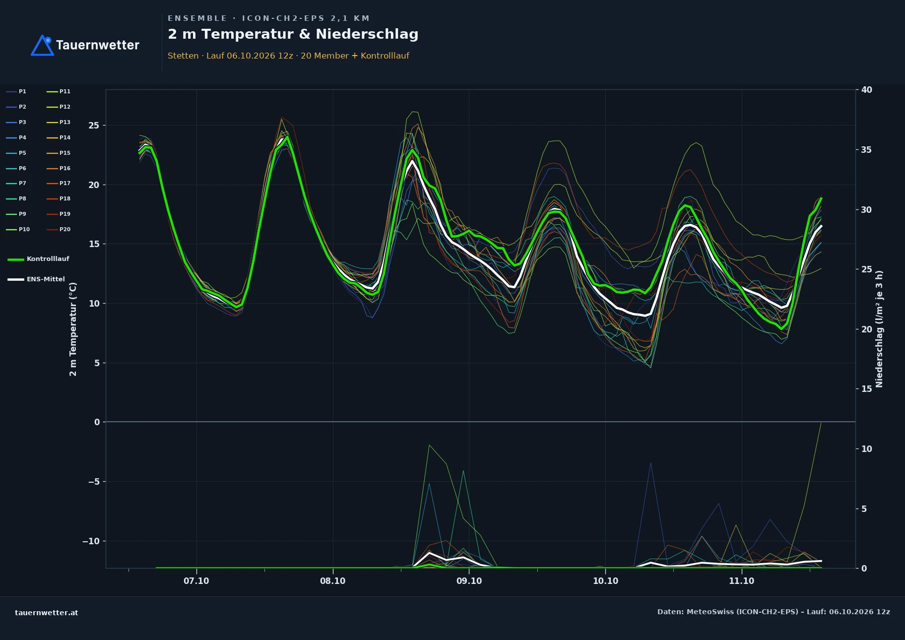 Ensemble-Diagramm Stetten ICON-CH2-EPS – 2 m Temperatur und Niederschlag, fünf Tage