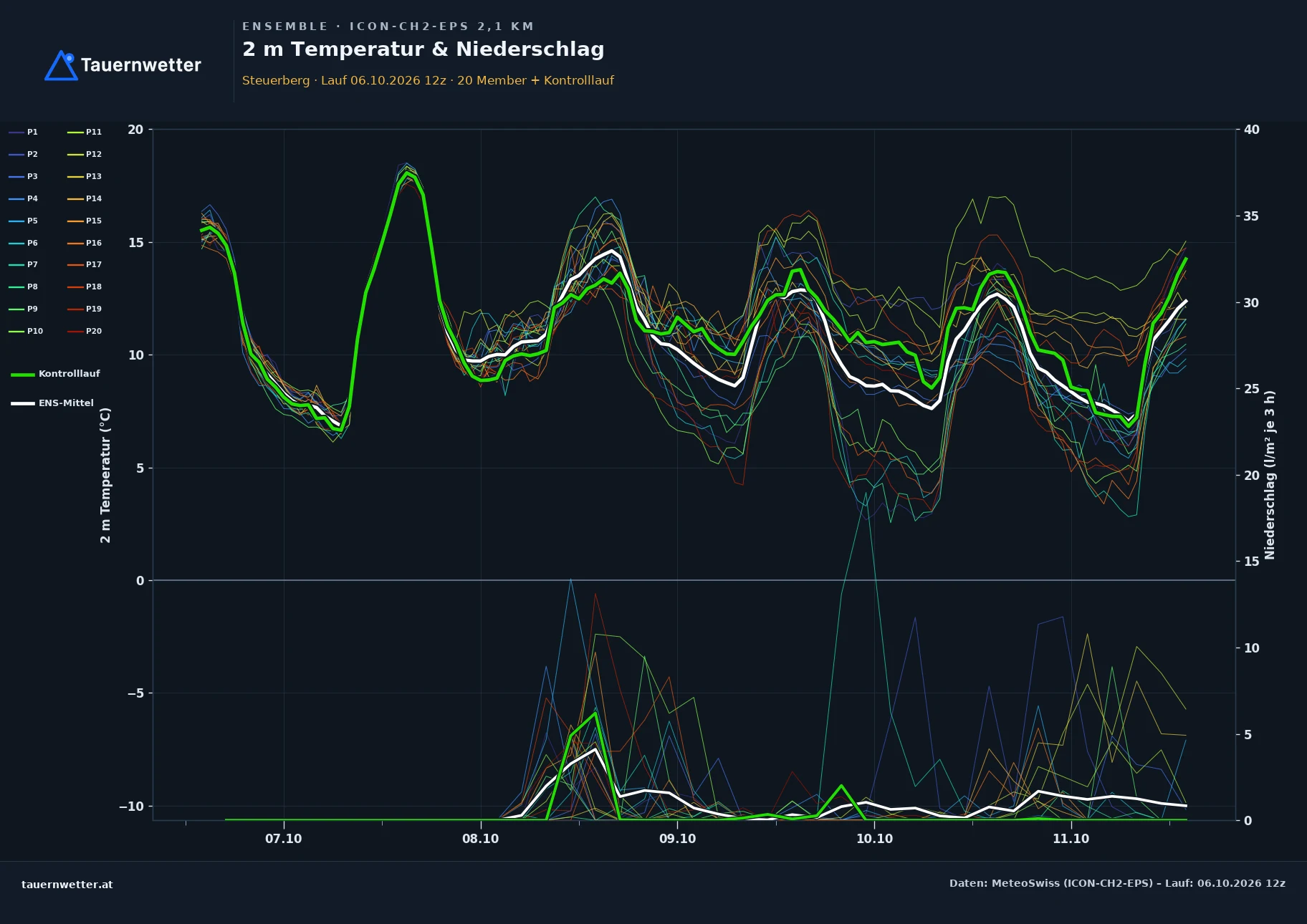 Ensemble-Diagramm Steuerberg ICON-CH2-EPS – 2 m Temperatur und Niederschlag, fünf Tage