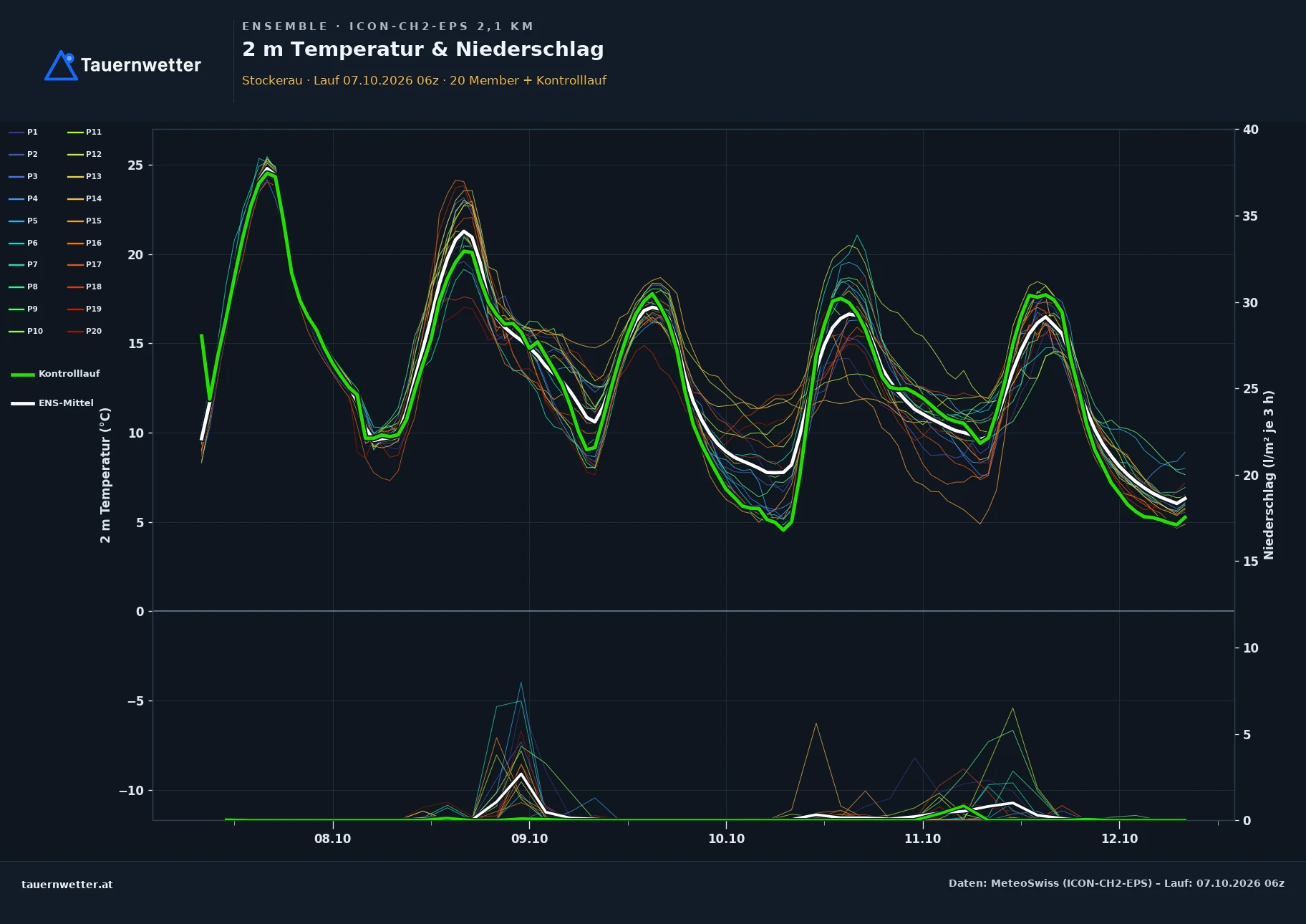 Ensemble-Diagramm Stockerau ICON-CH2-EPS – 2 m Temperatur und Niederschlag, fünf Tage