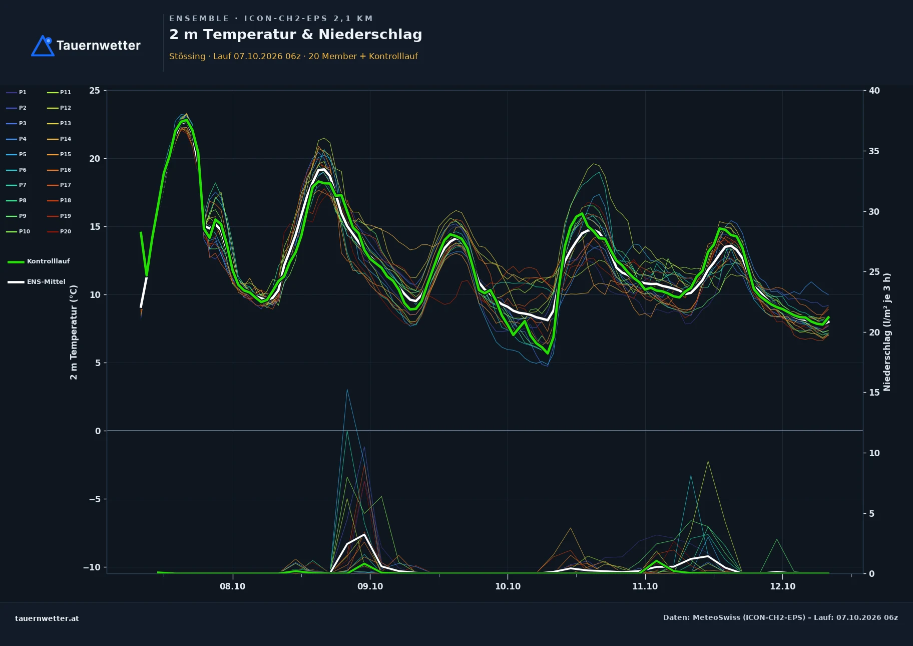 Ensemble-Diagramm Stössing ICON-CH2-EPS – 2 m Temperatur und Niederschlag, fünf Tage