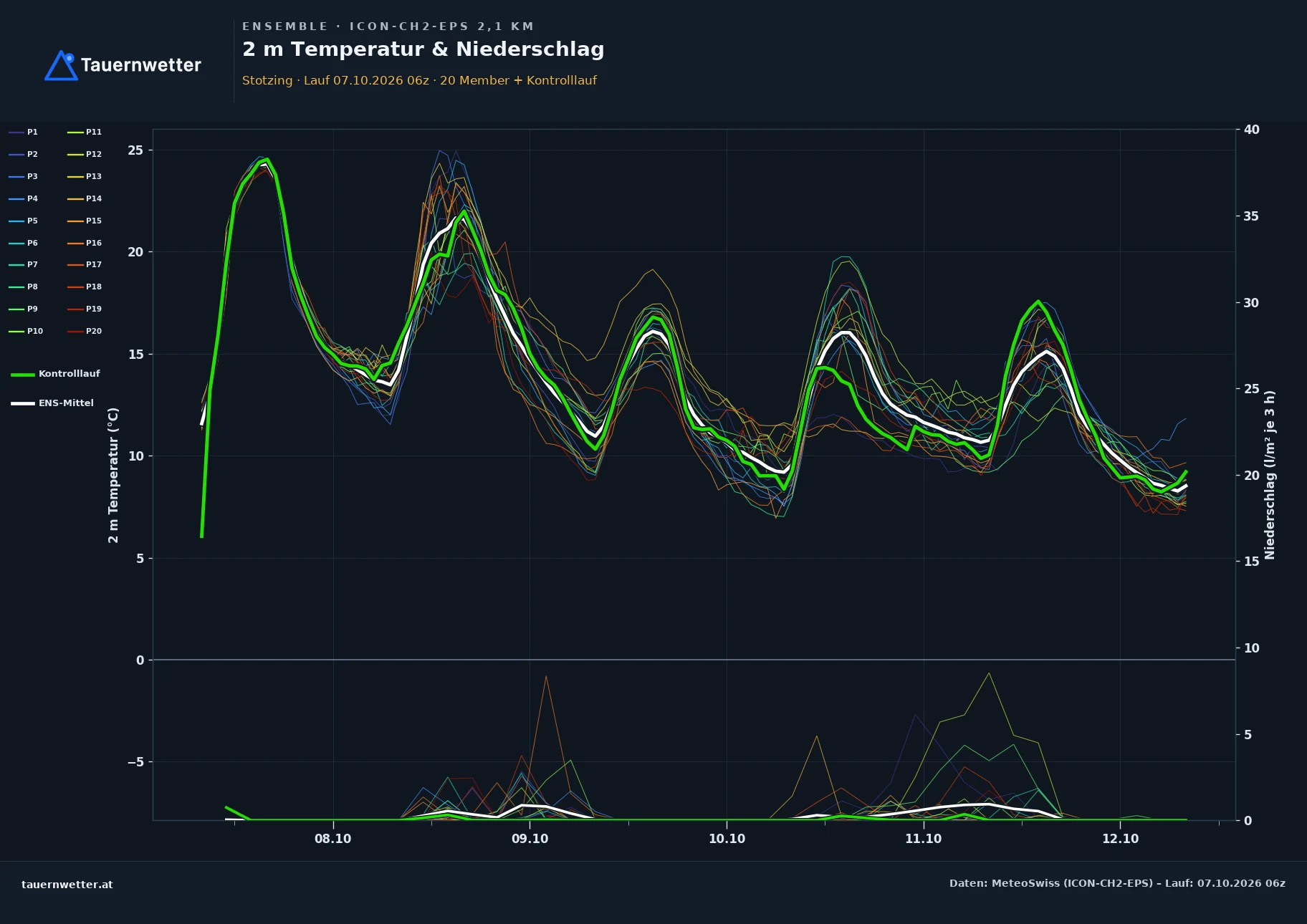 Ensemble-Diagramm Stotzing ICON-CH2-EPS – 2 m Temperatur und Niederschlag, fünf Tage