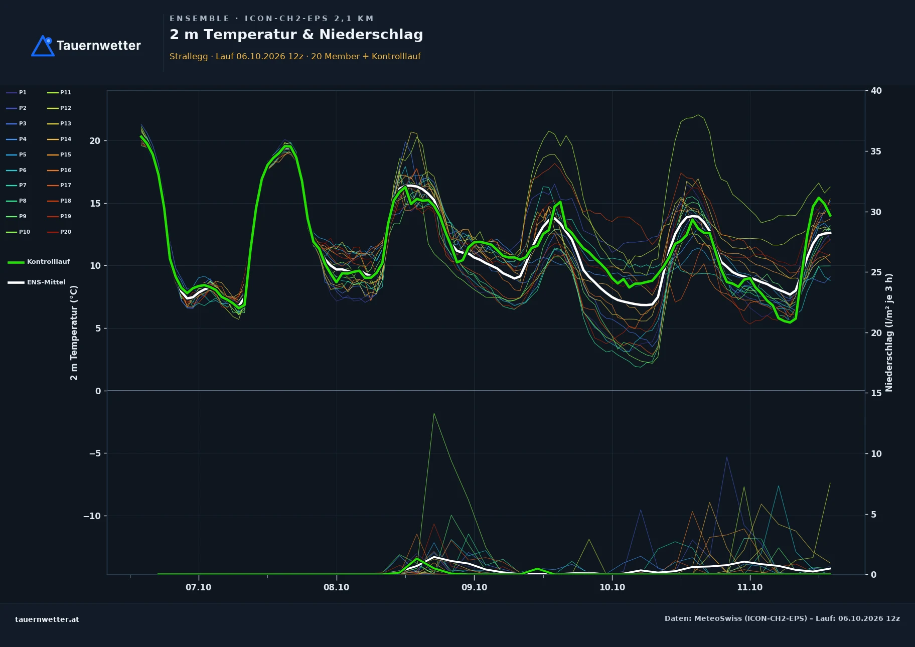 Ensemble-Diagramm Strallegg ICON-CH2-EPS – 2 m Temperatur und Niederschlag, fünf Tage