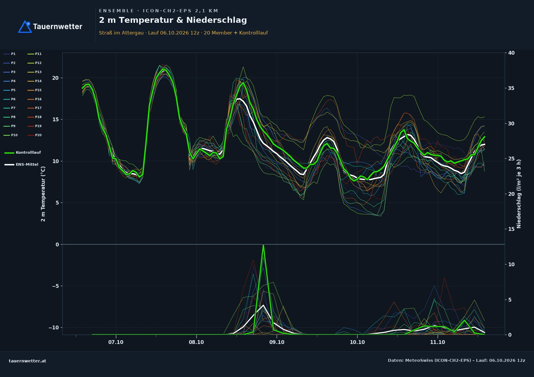 Ensemble-Diagramm Straß im Attergau ICON-CH2-EPS – 2 m Temperatur und Niederschlag, fünf Tage