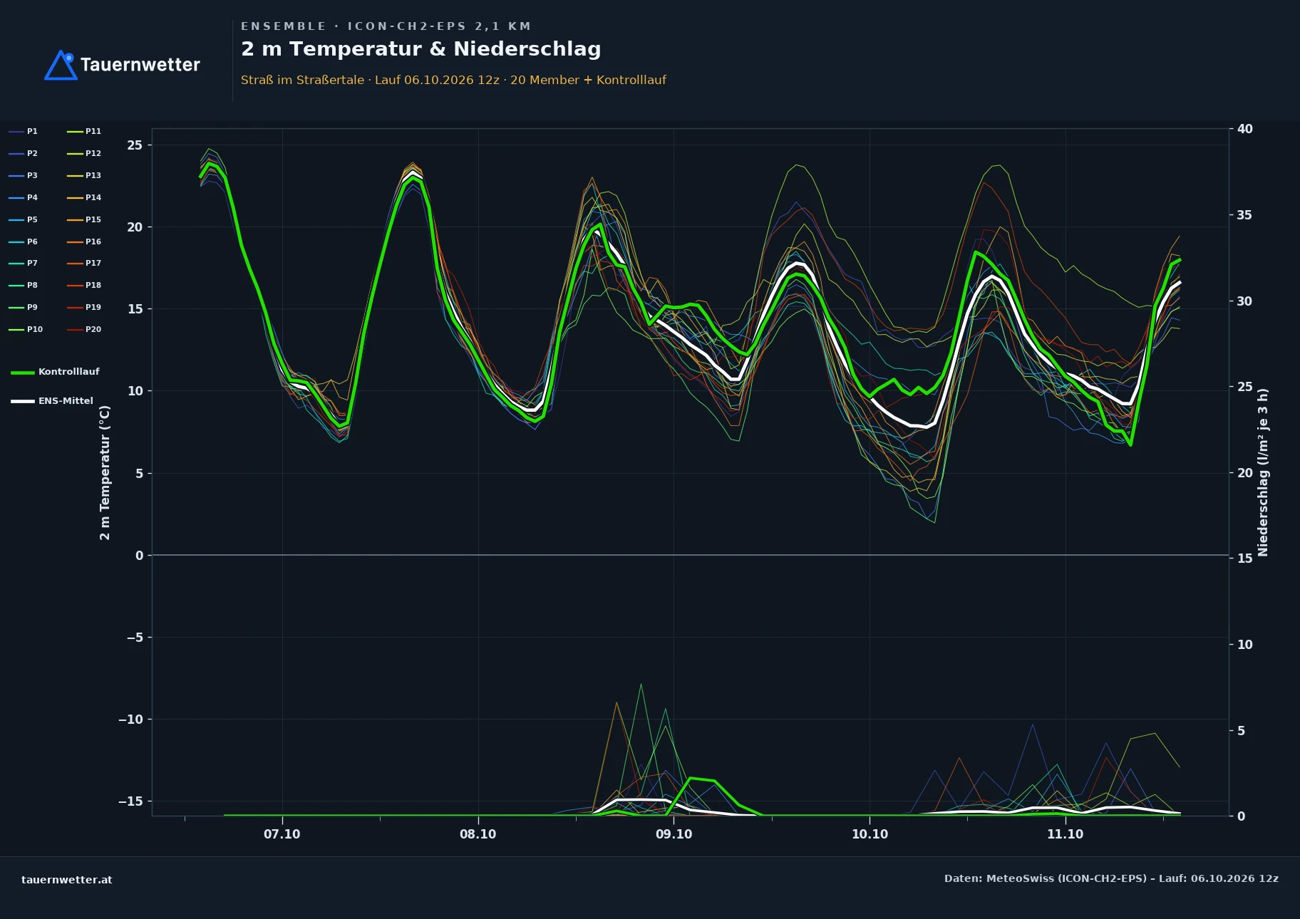 Ensemble-Diagramm Straß im Straßertale ICON-CH2-EPS – 2 m Temperatur und Niederschlag, fünf Tage