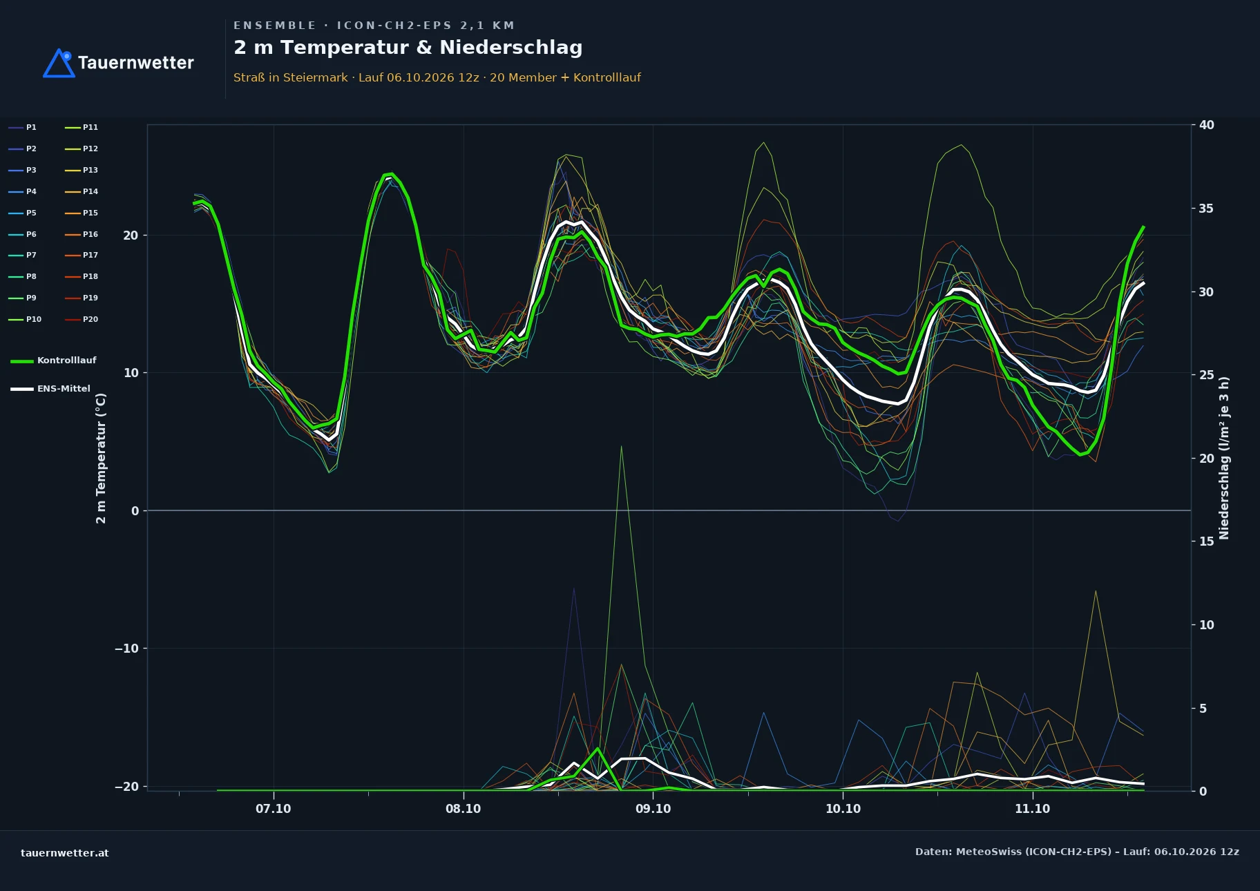 Ensemble-Diagramm Straß in Steiermark ICON-CH2-EPS – 2 m Temperatur und Niederschlag, fünf Tage