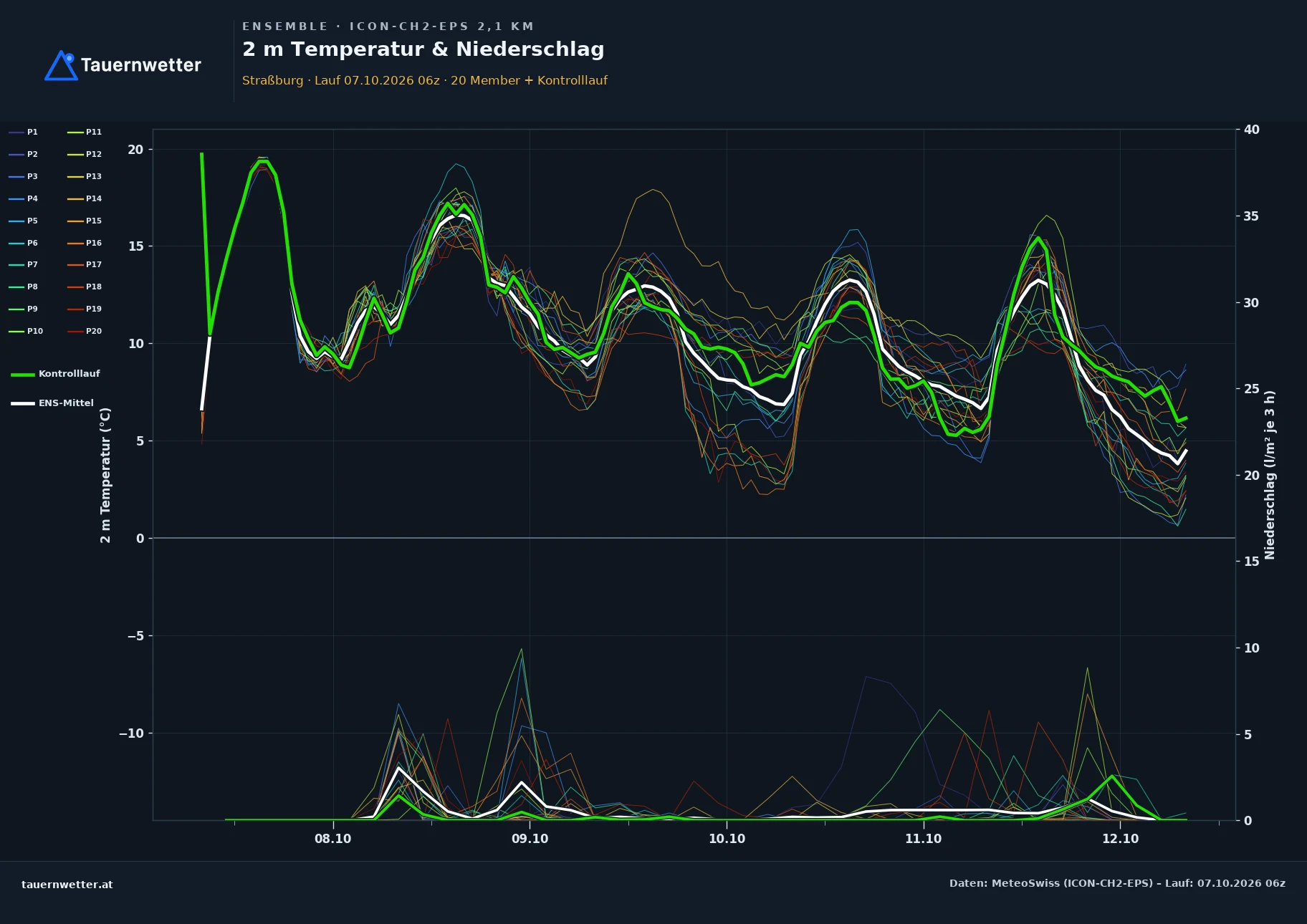 Ensemble-Diagramm Straßburg ICON-CH2-EPS – 2 m Temperatur und Niederschlag, fünf Tage