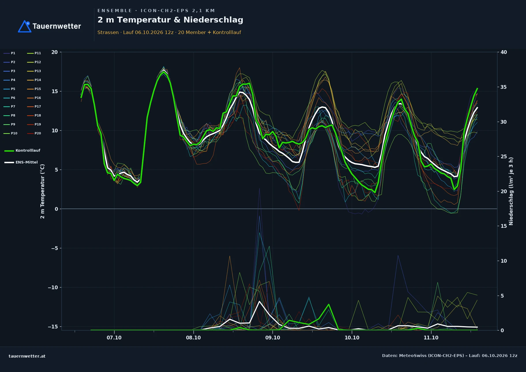 Ensemble-Diagramm Strassen ICON-CH2-EPS – 2 m Temperatur und Niederschlag, fünf Tage
