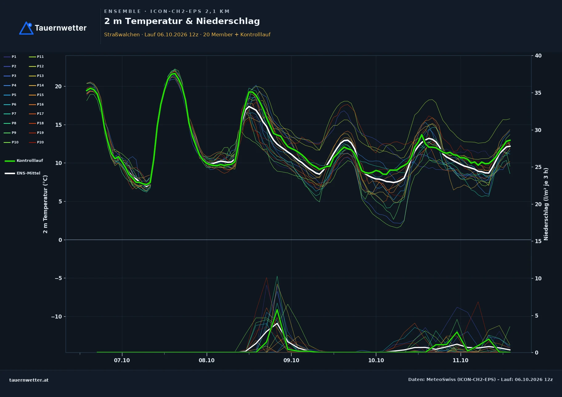 Ensemble-Diagramm Straßwalchen ICON-CH2-EPS – 2 m Temperatur und Niederschlag, fünf Tage