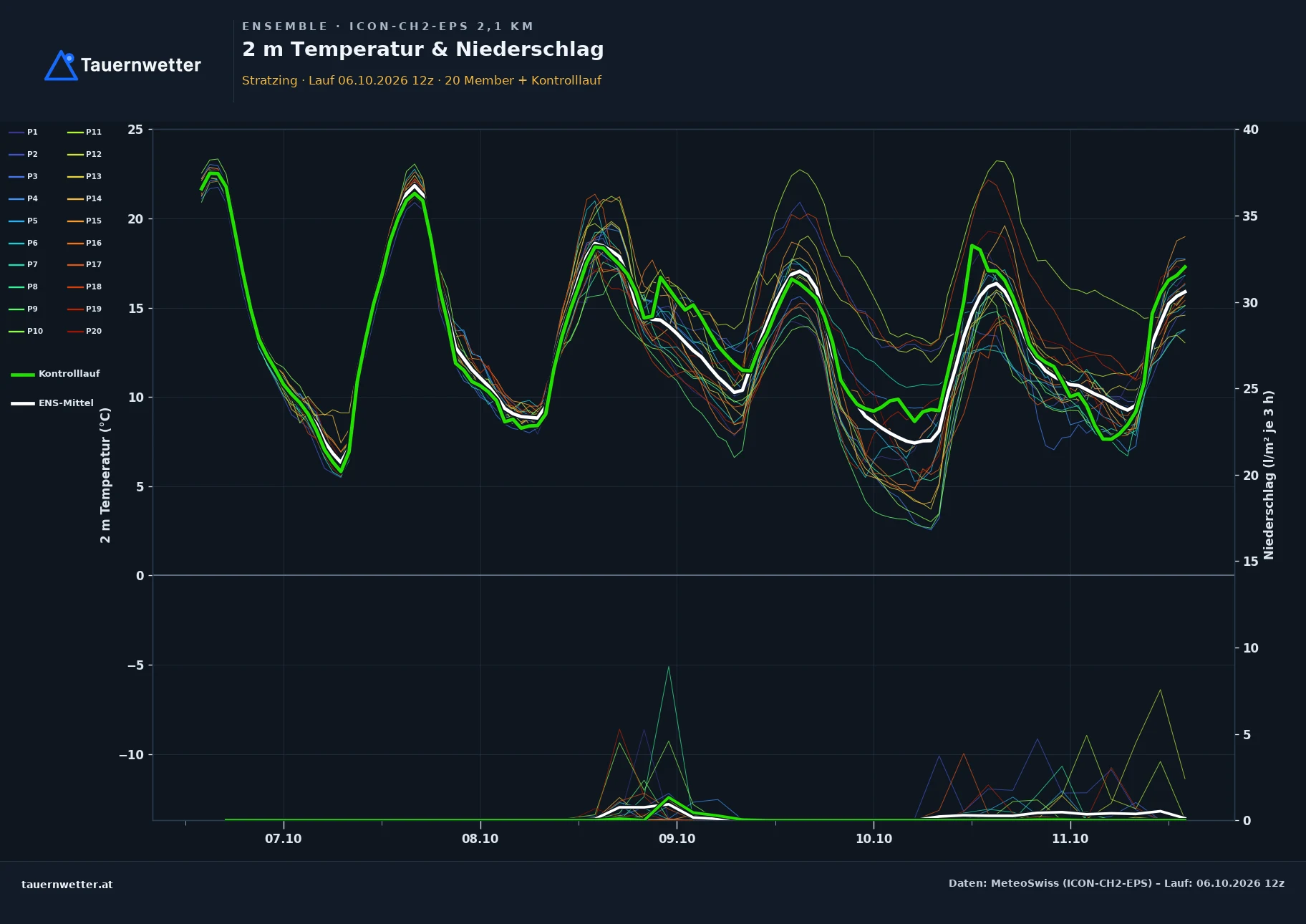 Ensemble-Diagramm Stratzing ICON-CH2-EPS – 2 m Temperatur und Niederschlag, fünf Tage