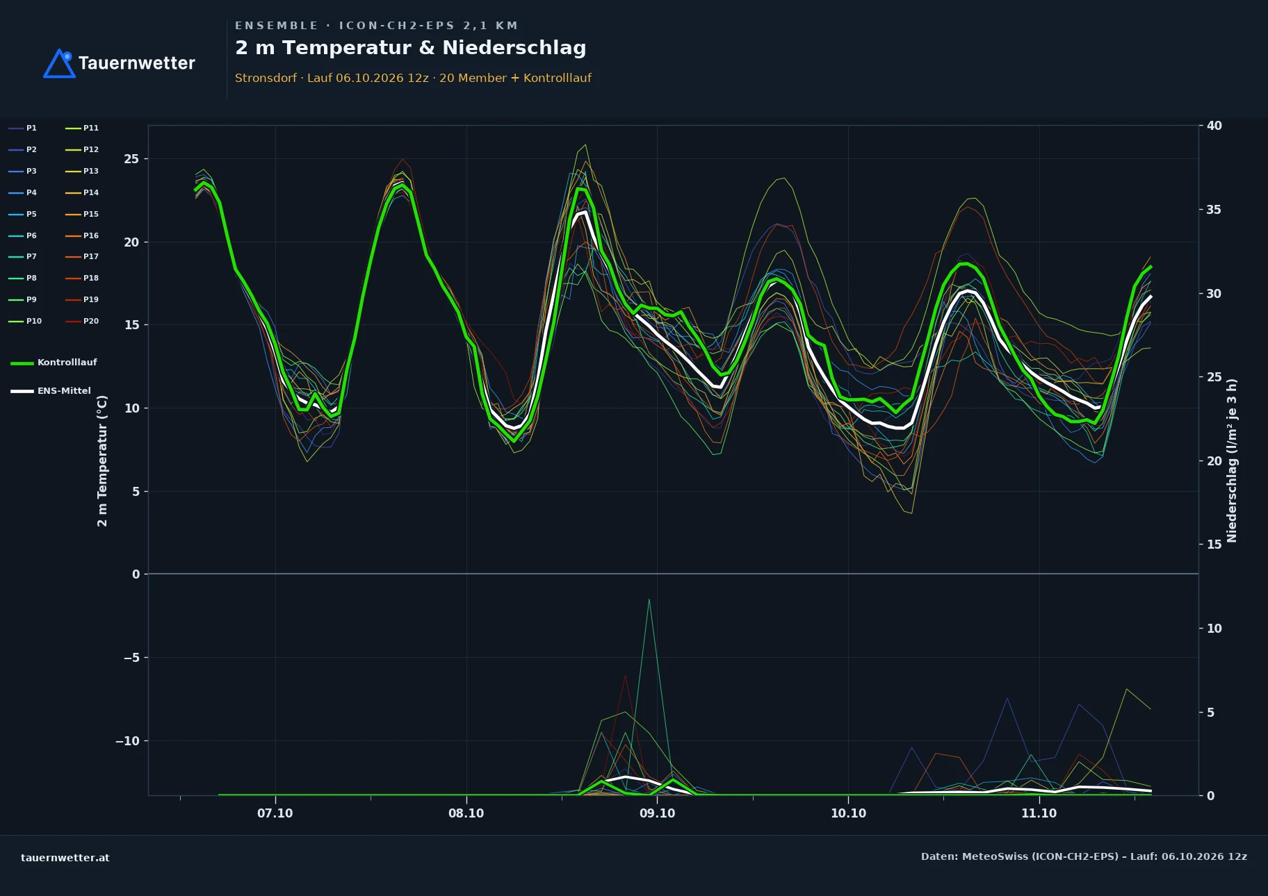 Ensemble-Diagramm Stronsdorf ICON-CH2-EPS – 2 m Temperatur und Niederschlag, fünf Tage