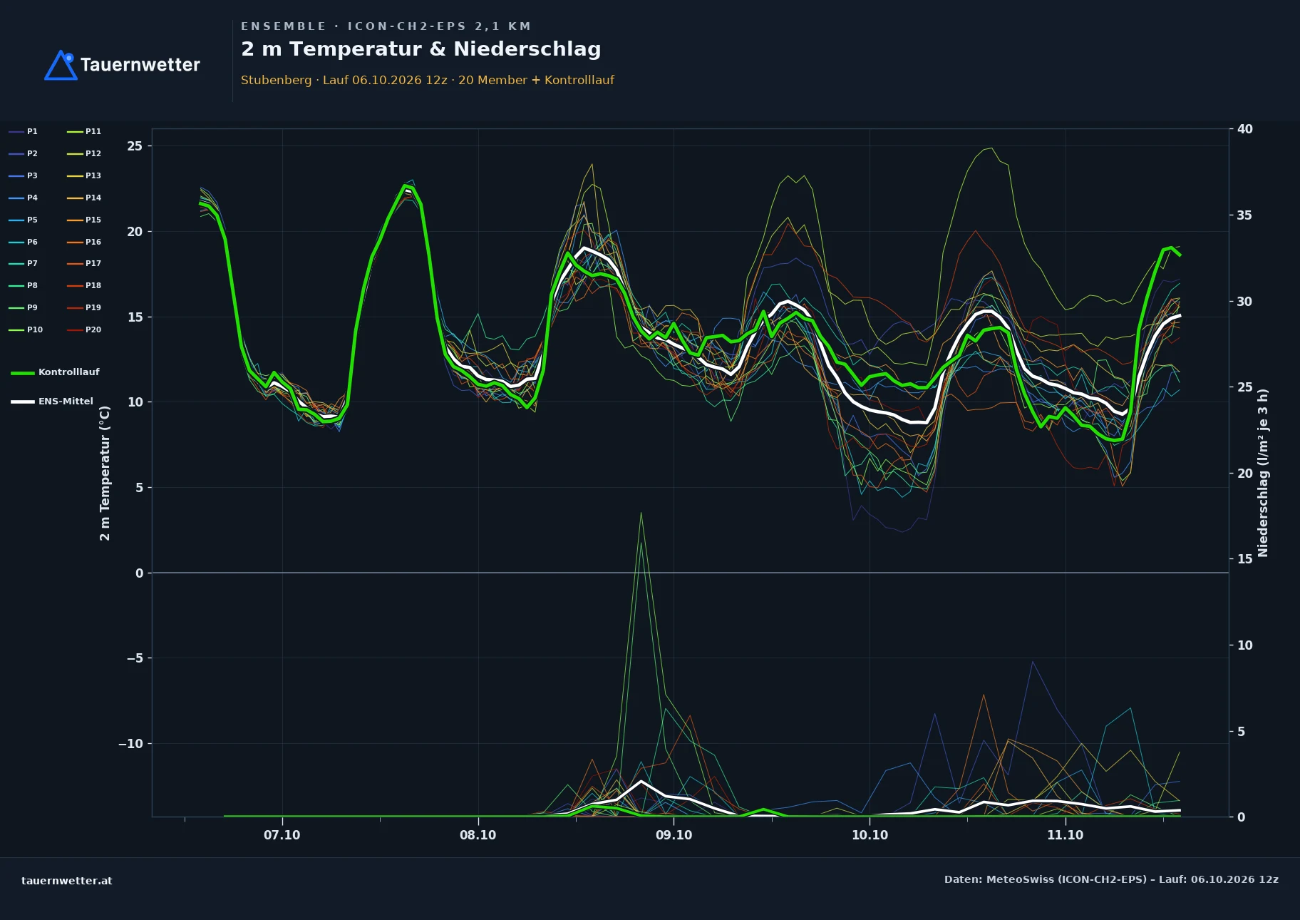 Ensemble-Diagramm Stubenberg ICON-CH2-EPS – 2 m Temperatur und Niederschlag, fünf Tage