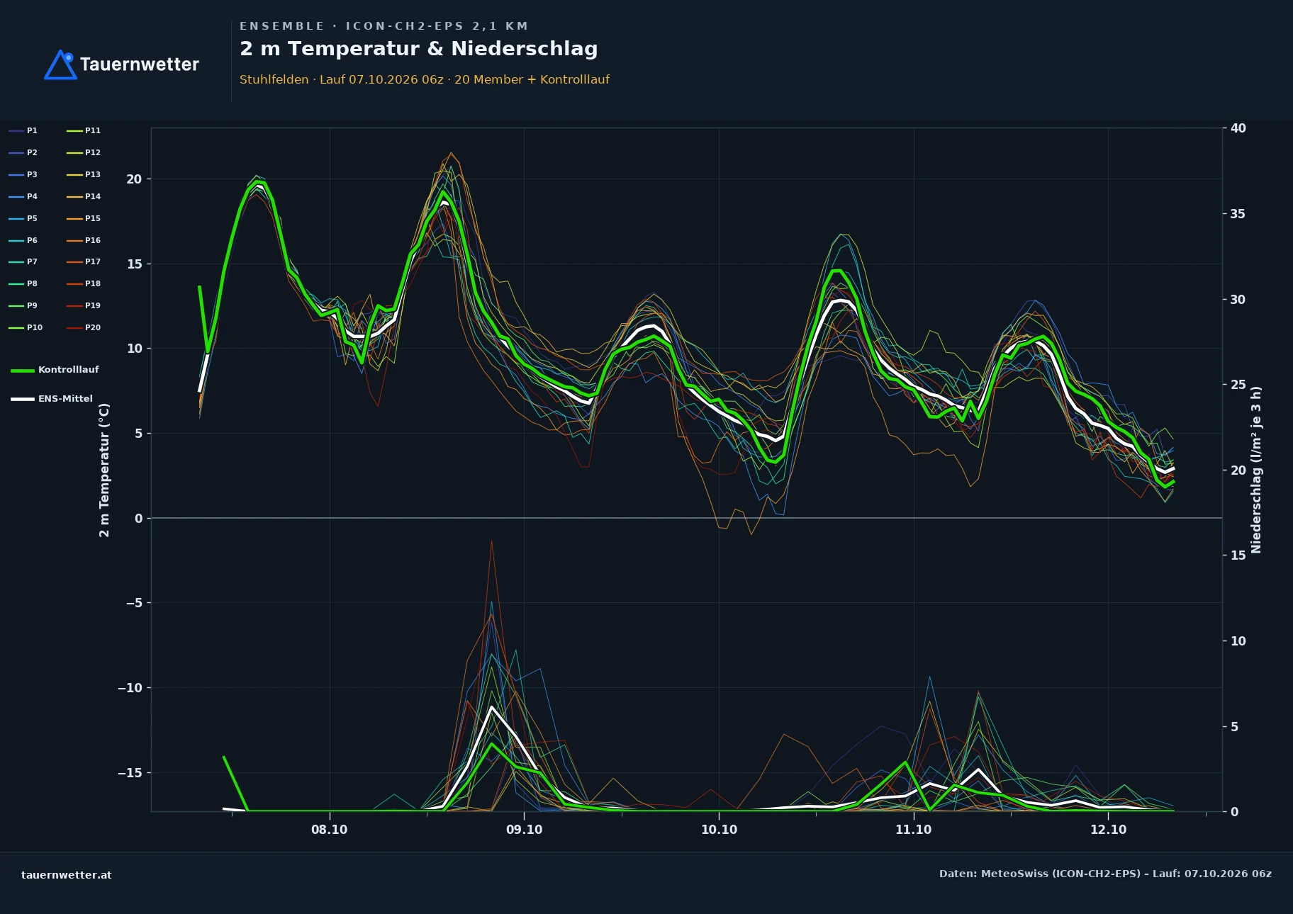 Ensemble-Diagramm Stuhlfelden ICON-CH2-EPS – 2 m Temperatur und Niederschlag, fünf Tage