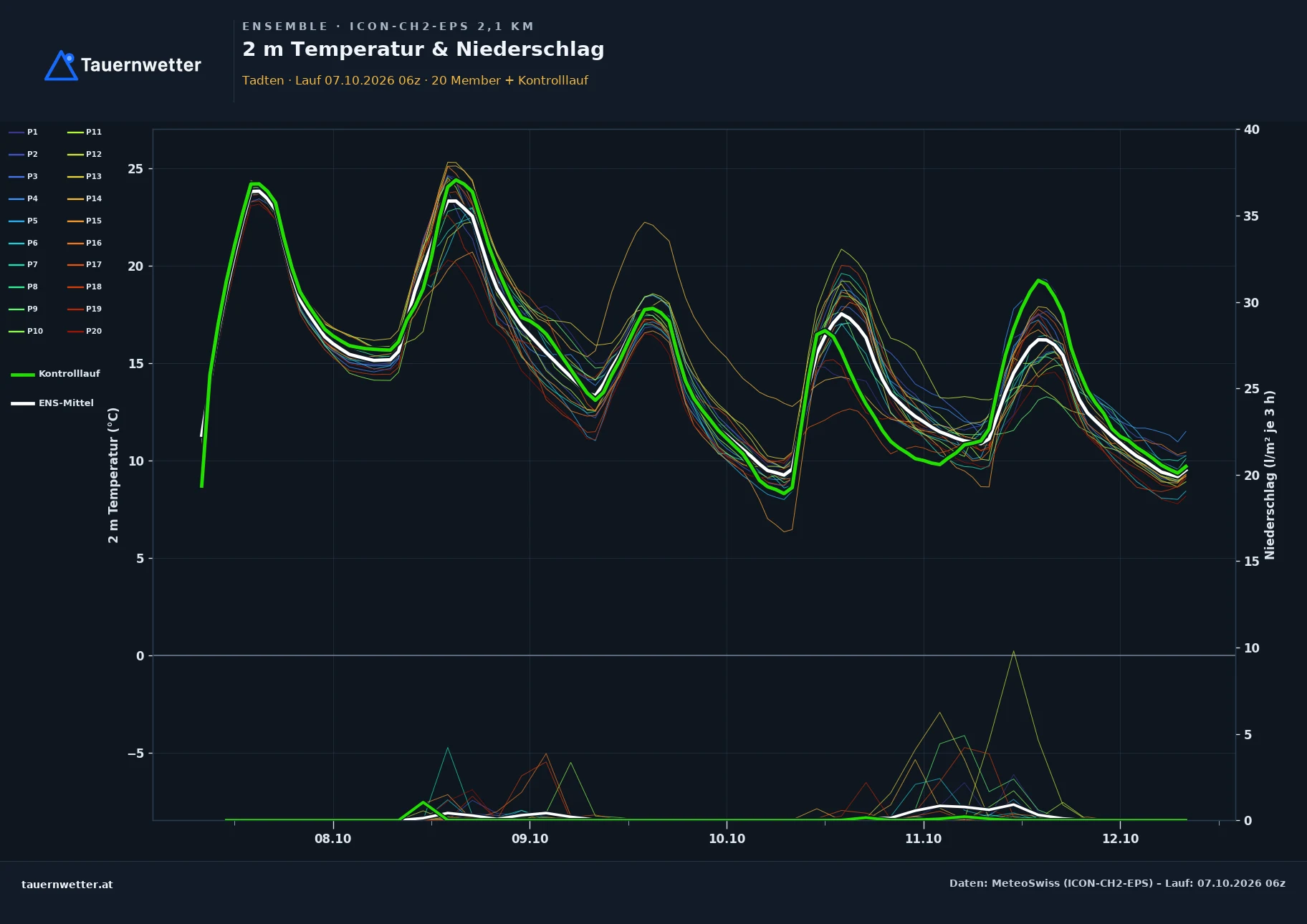 Ensemble-Diagramm Tadten ICON-CH2-EPS – 2 m Temperatur und Niederschlag, fünf Tage