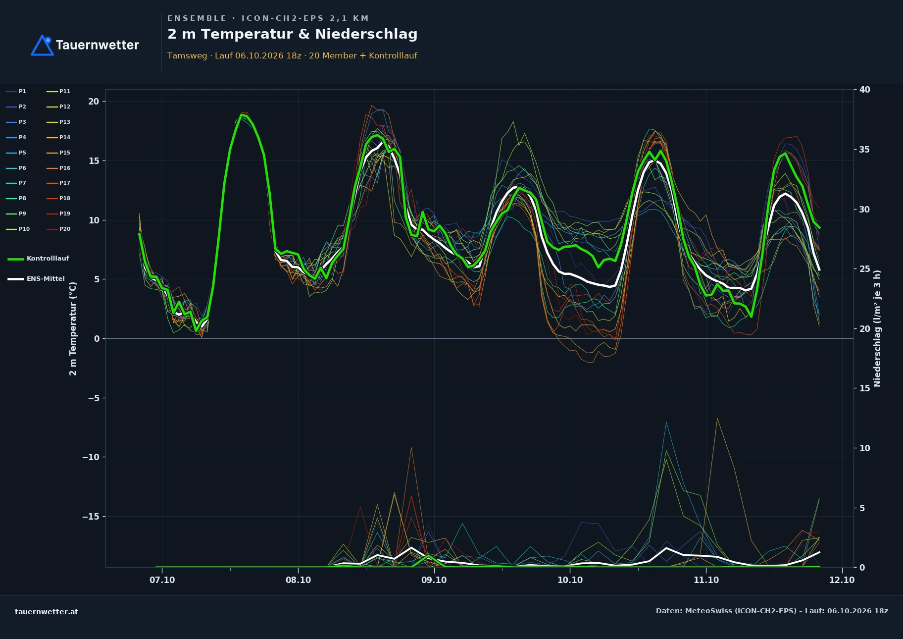Ensemble-Diagramm Tamsweg ICON-CH2-EPS – 2 m Temperatur und Niederschlag, fünf Tage