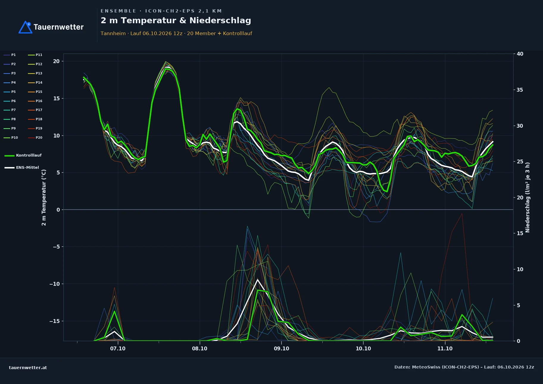 Ensemble-Diagramm Tannheim ICON-CH2-EPS – 2 m Temperatur und Niederschlag, fünf Tage