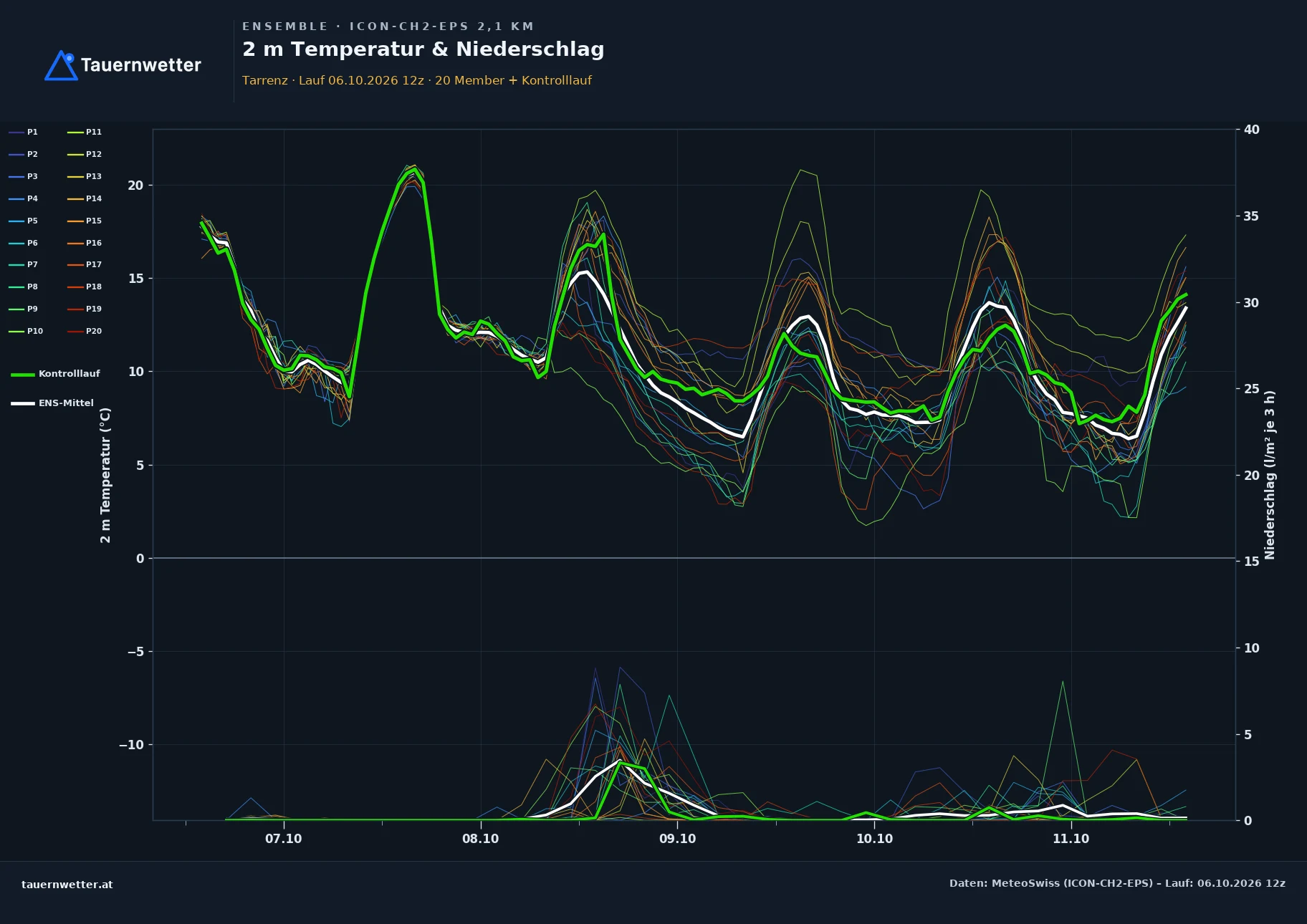 Ensemble-Diagramm Tarrenz ICON-CH2-EPS – 2 m Temperatur und Niederschlag, fünf Tage