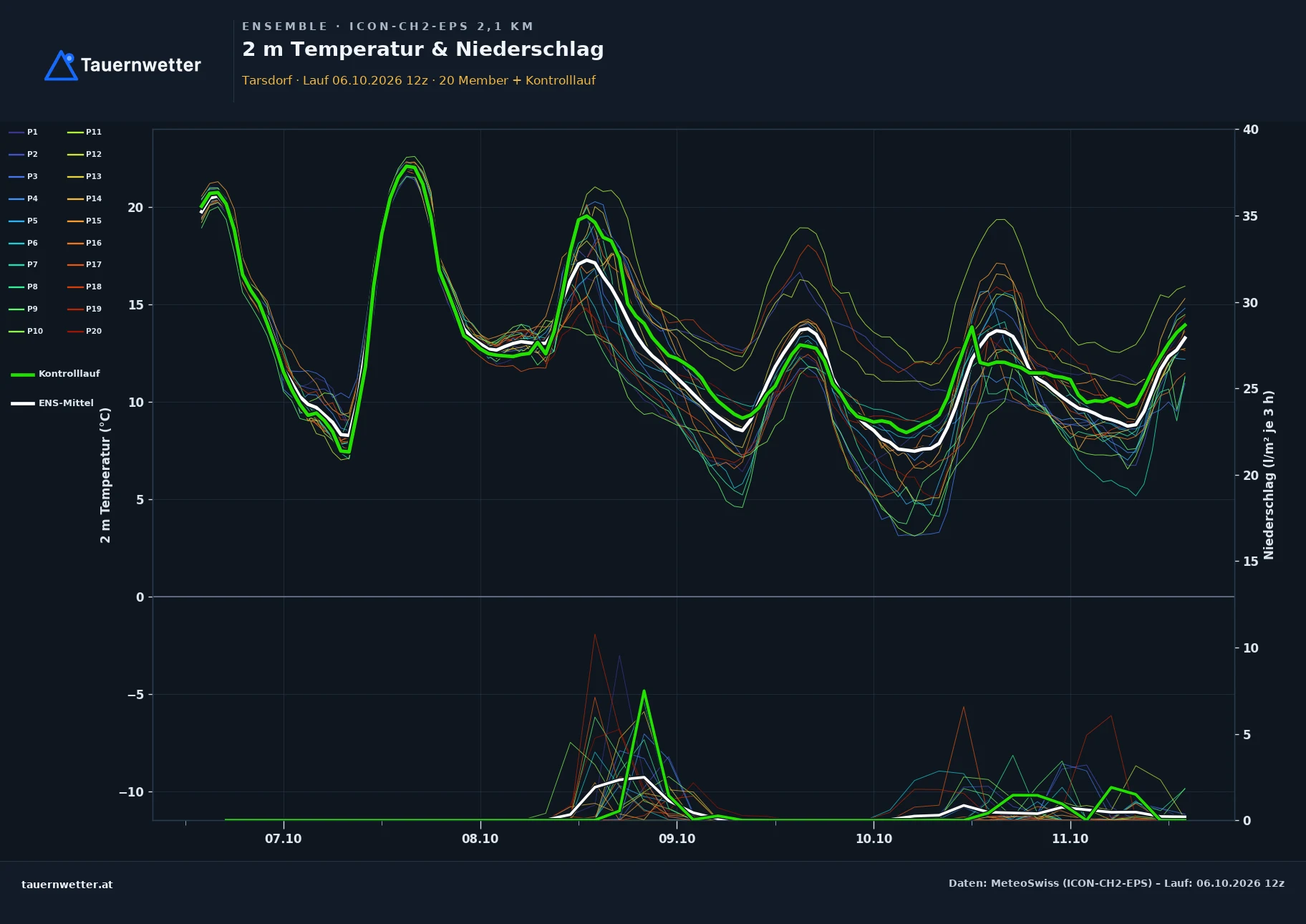 Ensemble-Diagramm Tarsdorf ICON-CH2-EPS – 2 m Temperatur und Niederschlag, fünf Tage