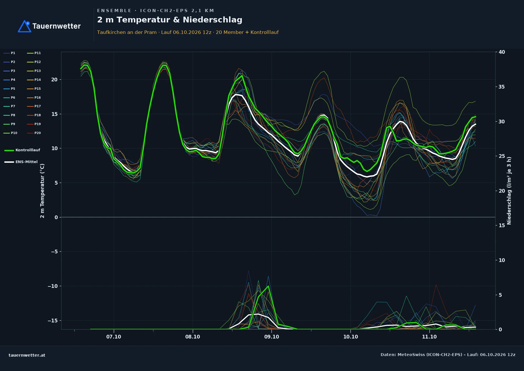 Ensemble-Diagramm Taufkirchen an der Pram ICON-CH2-EPS – 2 m Temperatur und Niederschlag, fünf Tage