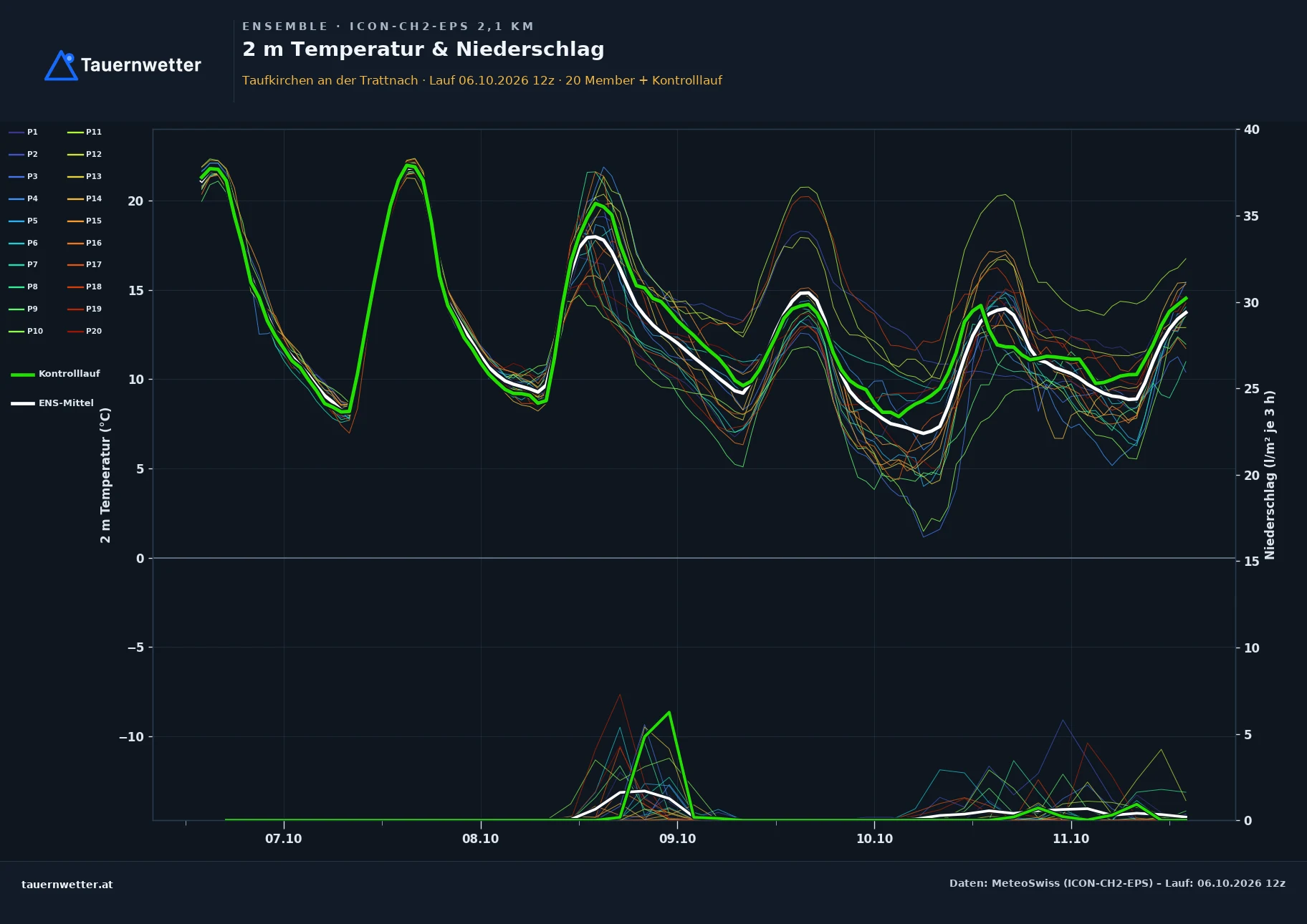Ensemble-Diagramm Taufkirchen an der Trattnach ICON-CH2-EPS – 2 m Temperatur und Niederschlag, fünf Tage