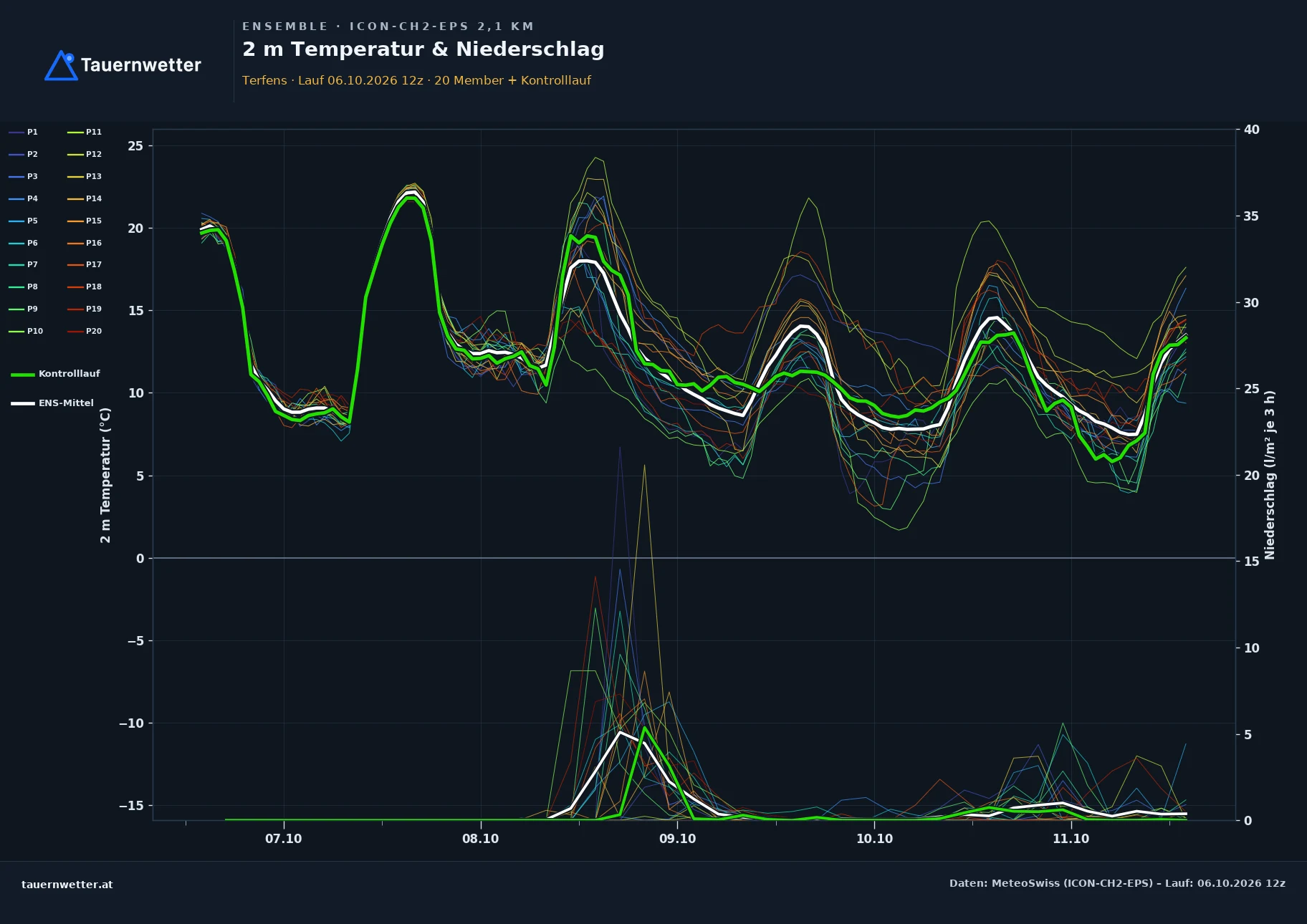 Ensemble-Diagramm Terfens ICON-CH2-EPS – 2 m Temperatur und Niederschlag, fünf Tage