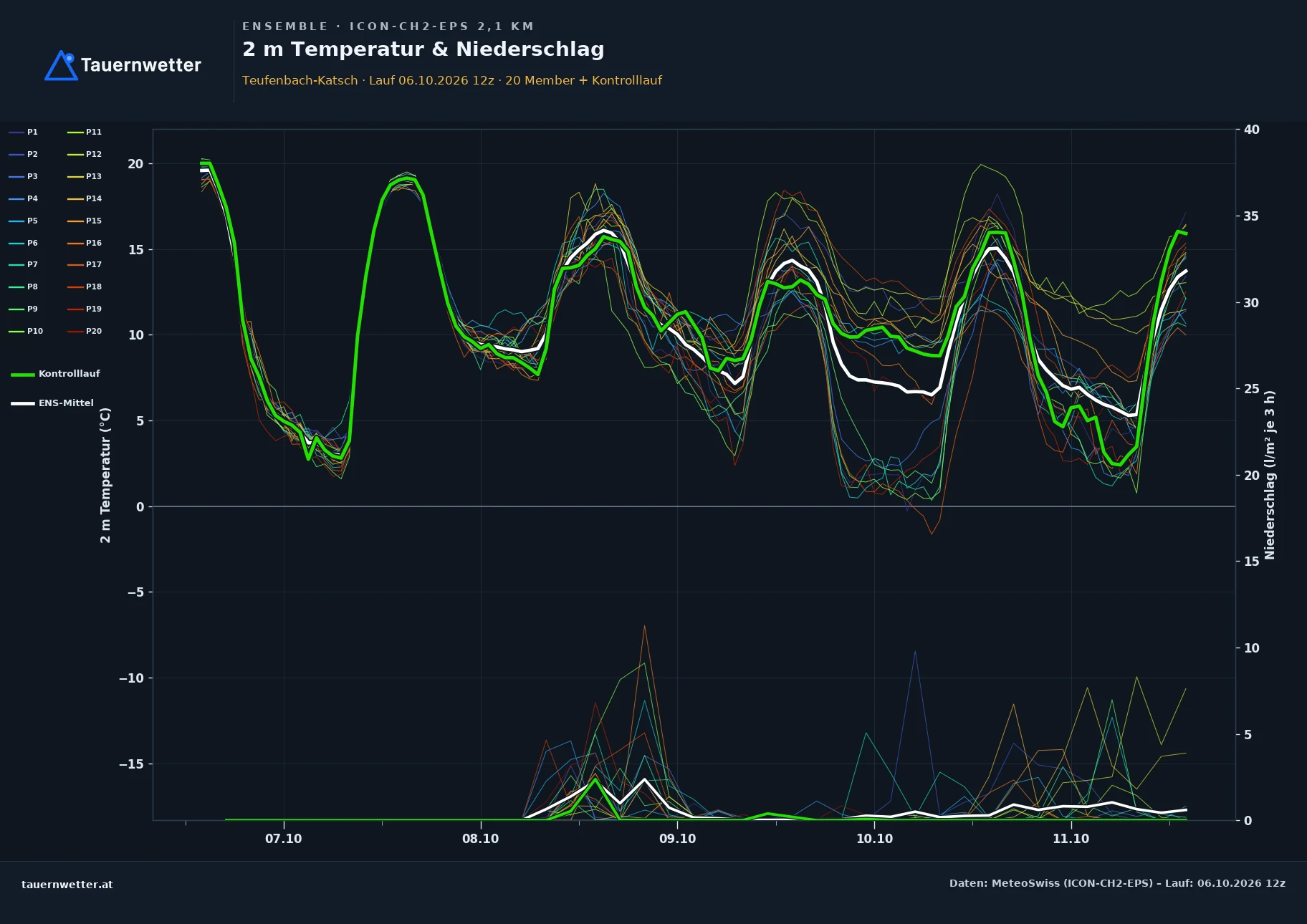 Ensemble-Diagramm Teufenbach-Katsch ICON-CH2-EPS – 2 m Temperatur und Niederschlag, fünf Tage