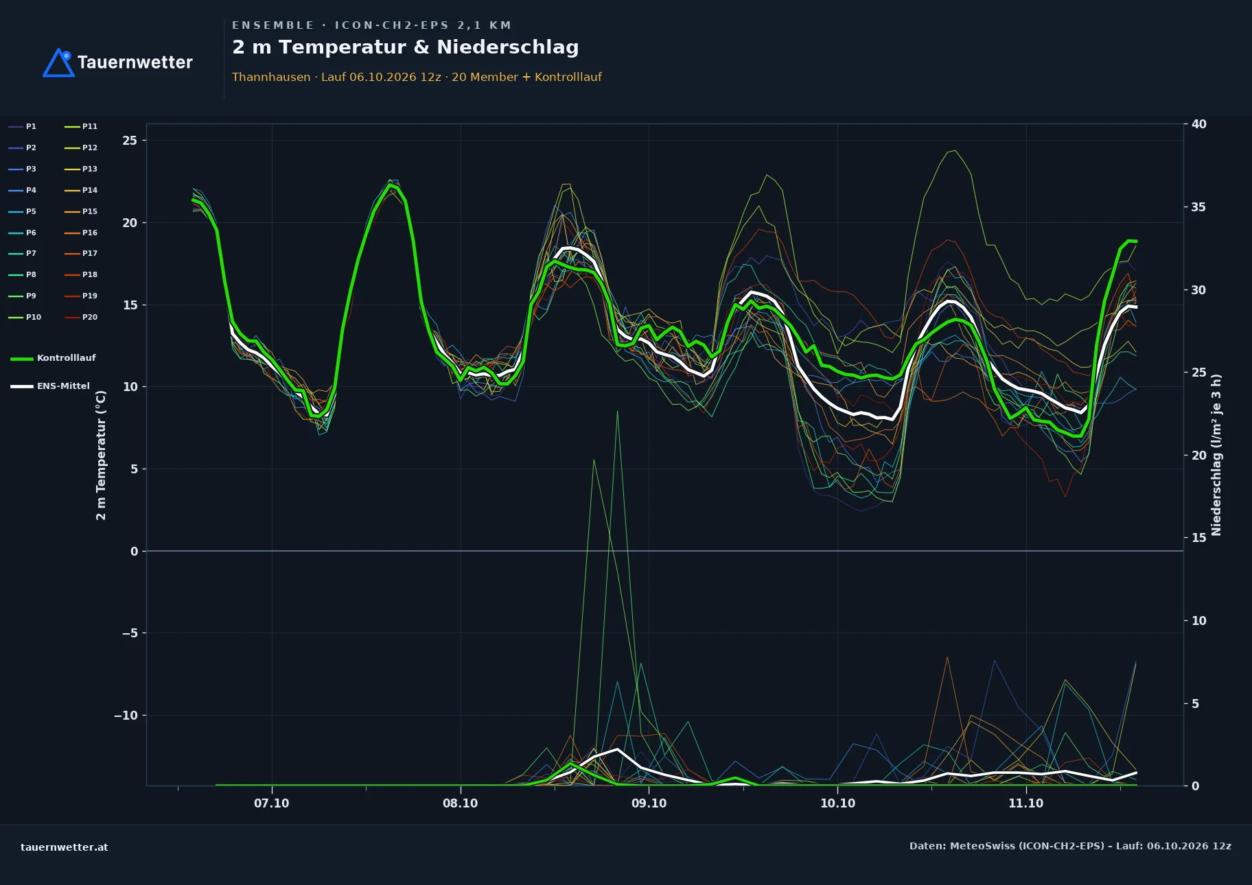 Ensemble-Diagramm Thannhausen ICON-CH2-EPS – 2 m Temperatur und Niederschlag, fünf Tage