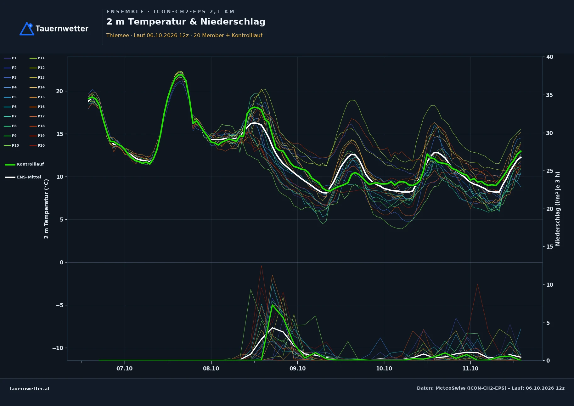 Ensemble-Diagramm Thiersee ICON-CH2-EPS – 2 m Temperatur und Niederschlag, fünf Tage