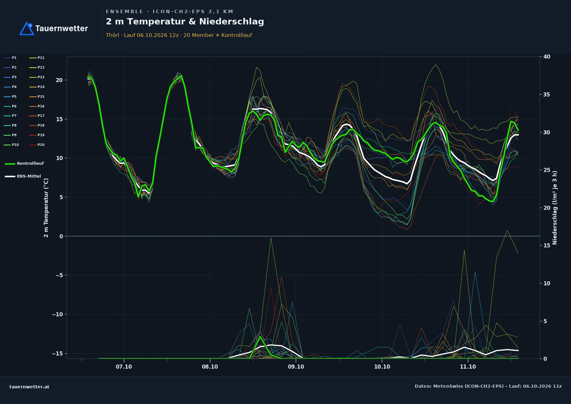 Ensemble-Diagramm Thörl ICON-CH2-EPS – 2 m Temperatur und Niederschlag, fünf Tage