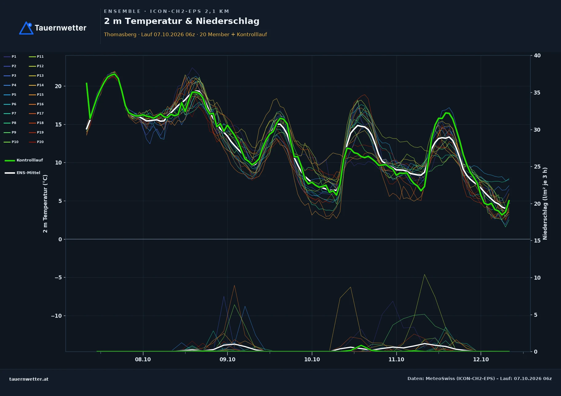 Ensemble-Diagramm Thomasberg ICON-CH2-EPS – 2 m Temperatur und Niederschlag, fünf Tage