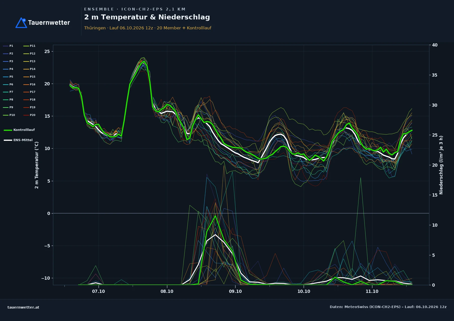 Ensemble-Diagramm Thüringen ICON-CH2-EPS – 2 m Temperatur und Niederschlag, fünf Tage