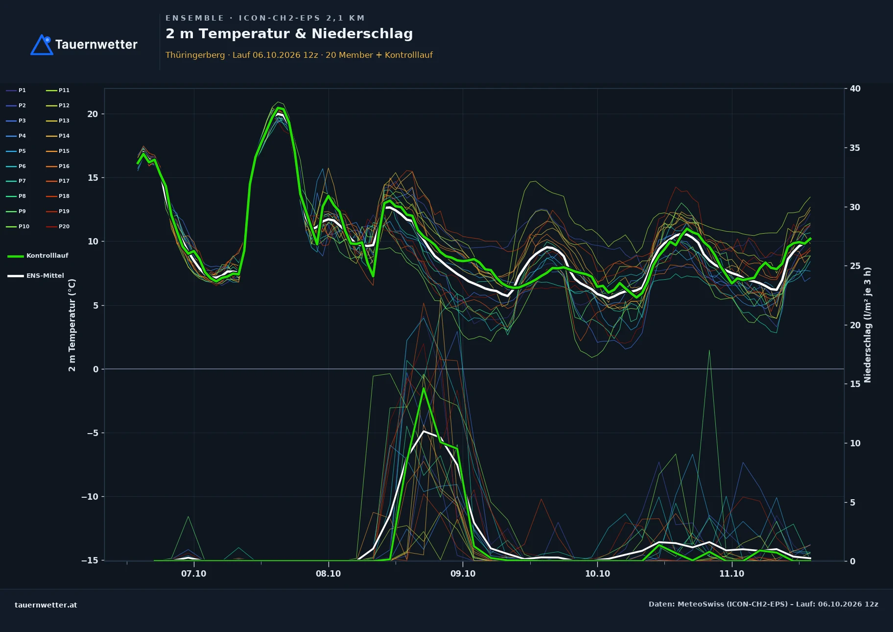 Ensemble-Diagramm Thüringerberg ICON-CH2-EPS – 2 m Temperatur und Niederschlag, fünf Tage