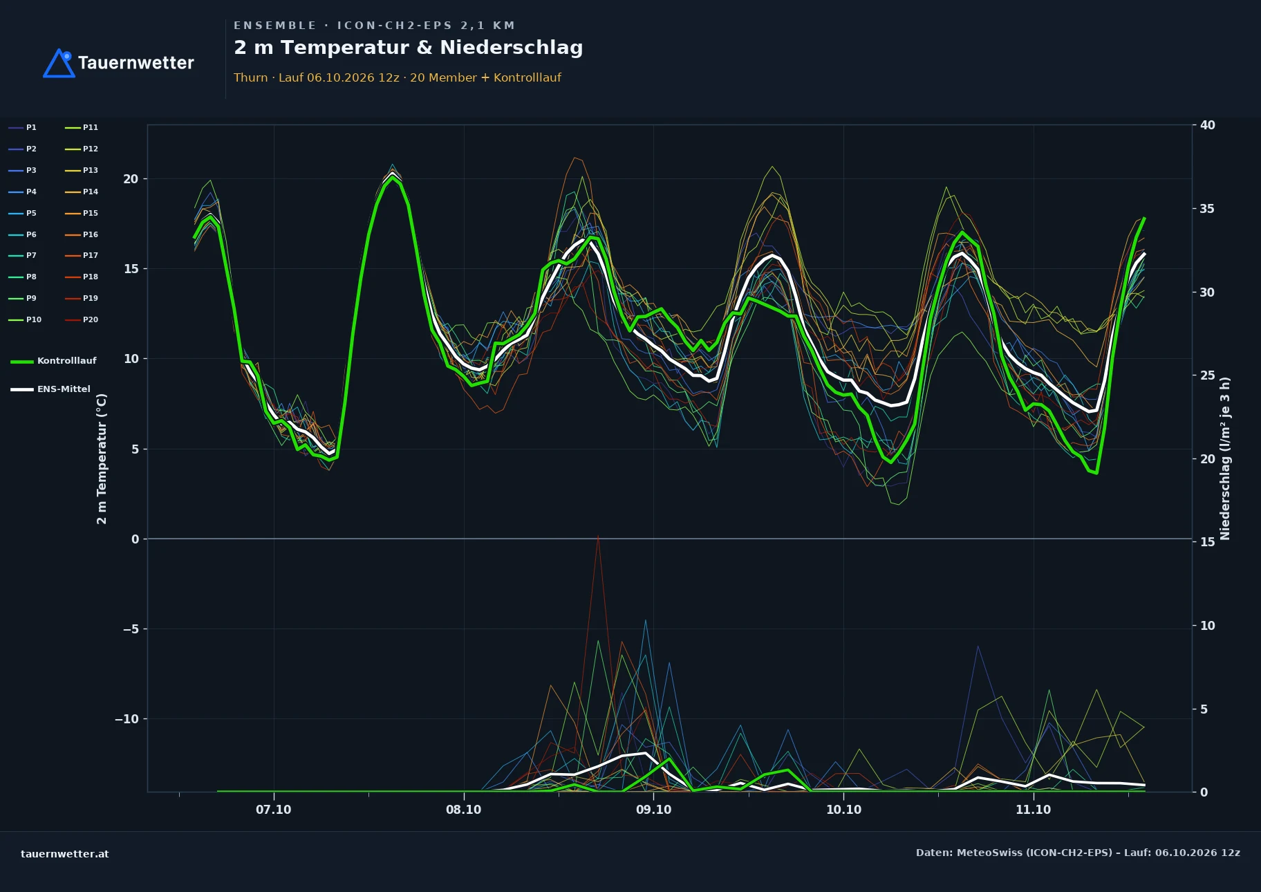 Ensemble-Diagramm Thurn ICON-CH2-EPS – 2 m Temperatur und Niederschlag, fünf Tage