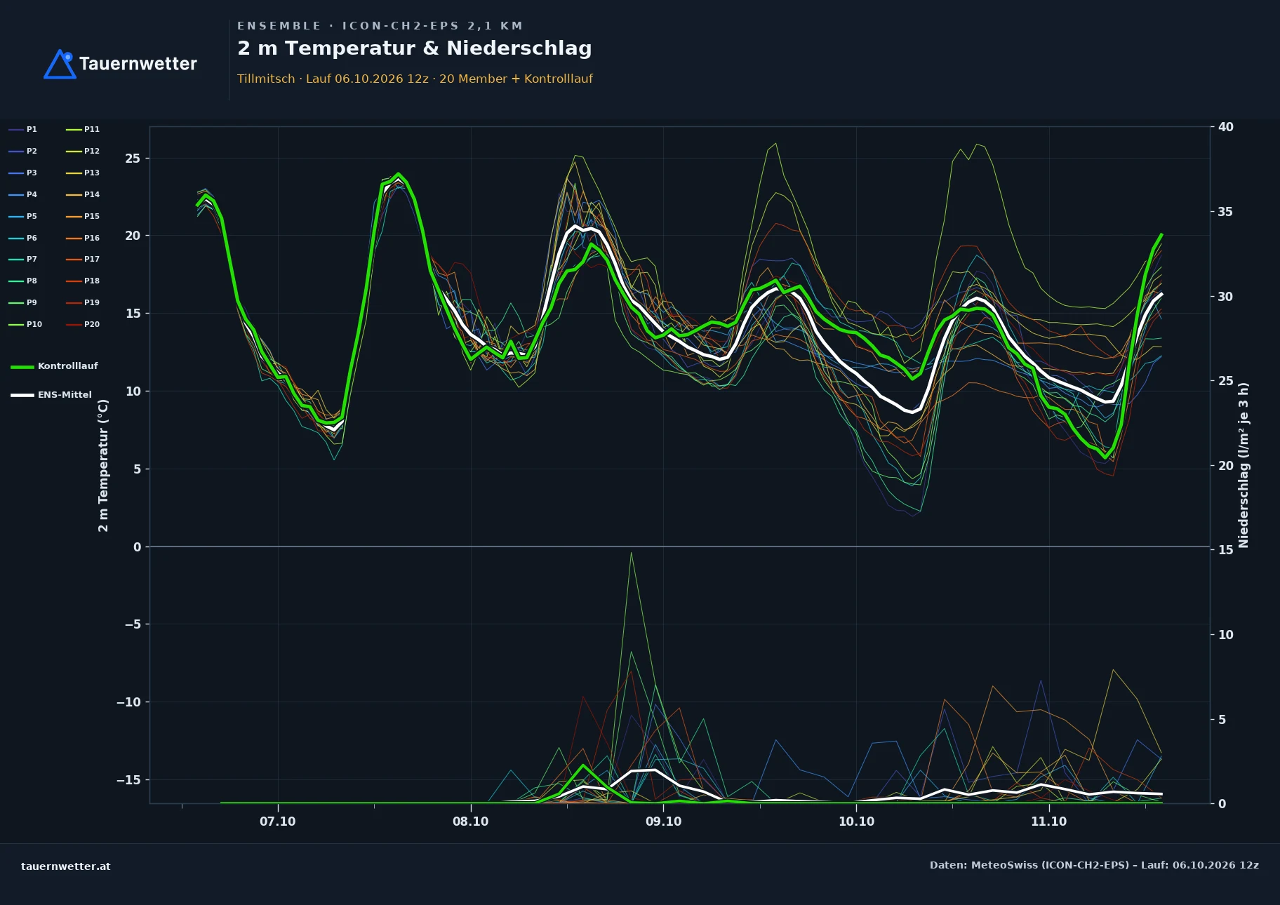 Ensemble-Diagramm Tillmitsch ICON-CH2-EPS – 2 m Temperatur und Niederschlag, fünf Tage