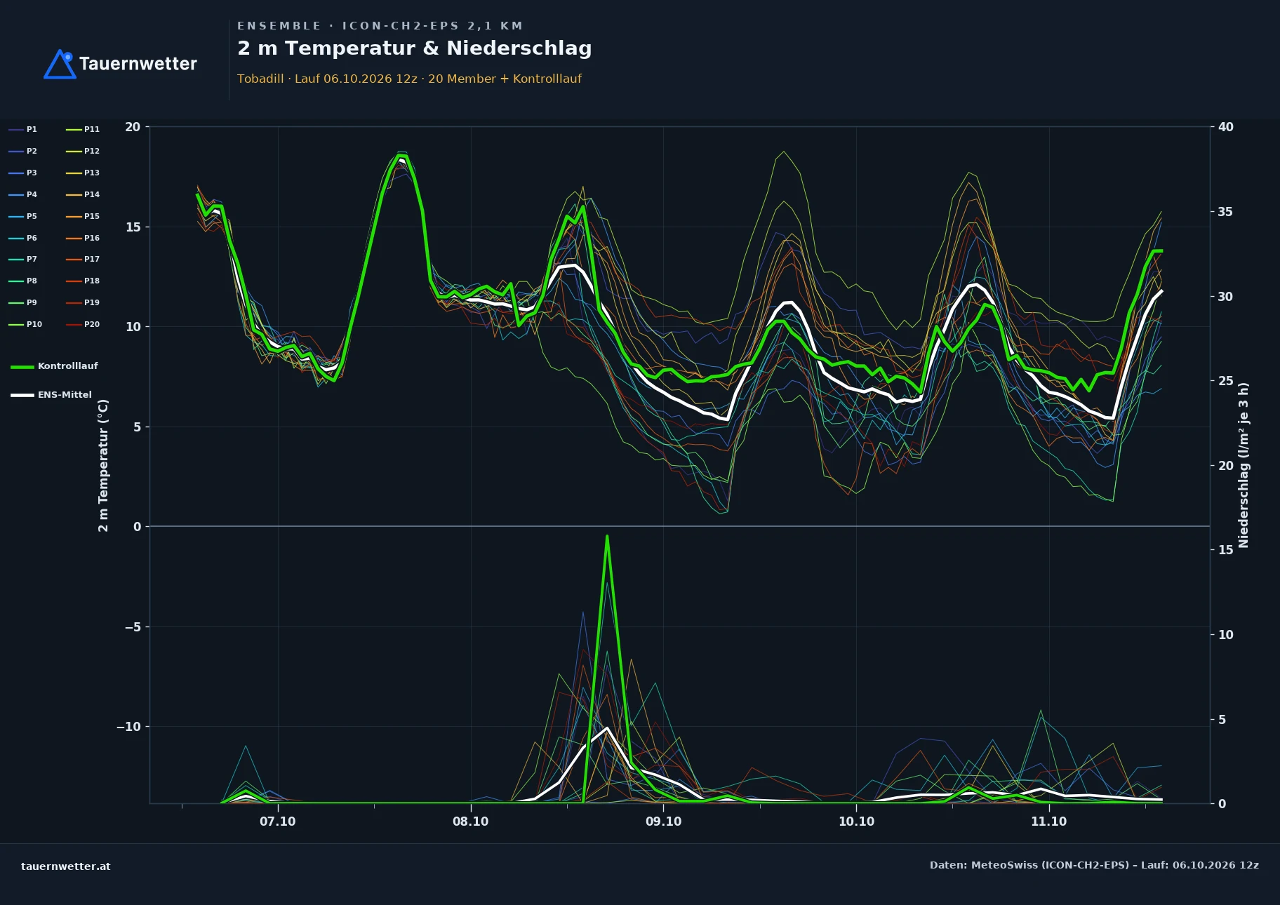 Ensemble-Diagramm Tobadill ICON-CH2-EPS – 2 m Temperatur und Niederschlag, fünf Tage