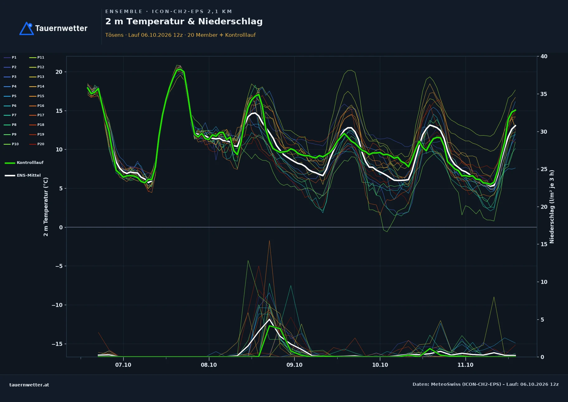 Ensemble-Diagramm Tösens ICON-CH2-EPS – 2 m Temperatur und Niederschlag, fünf Tage